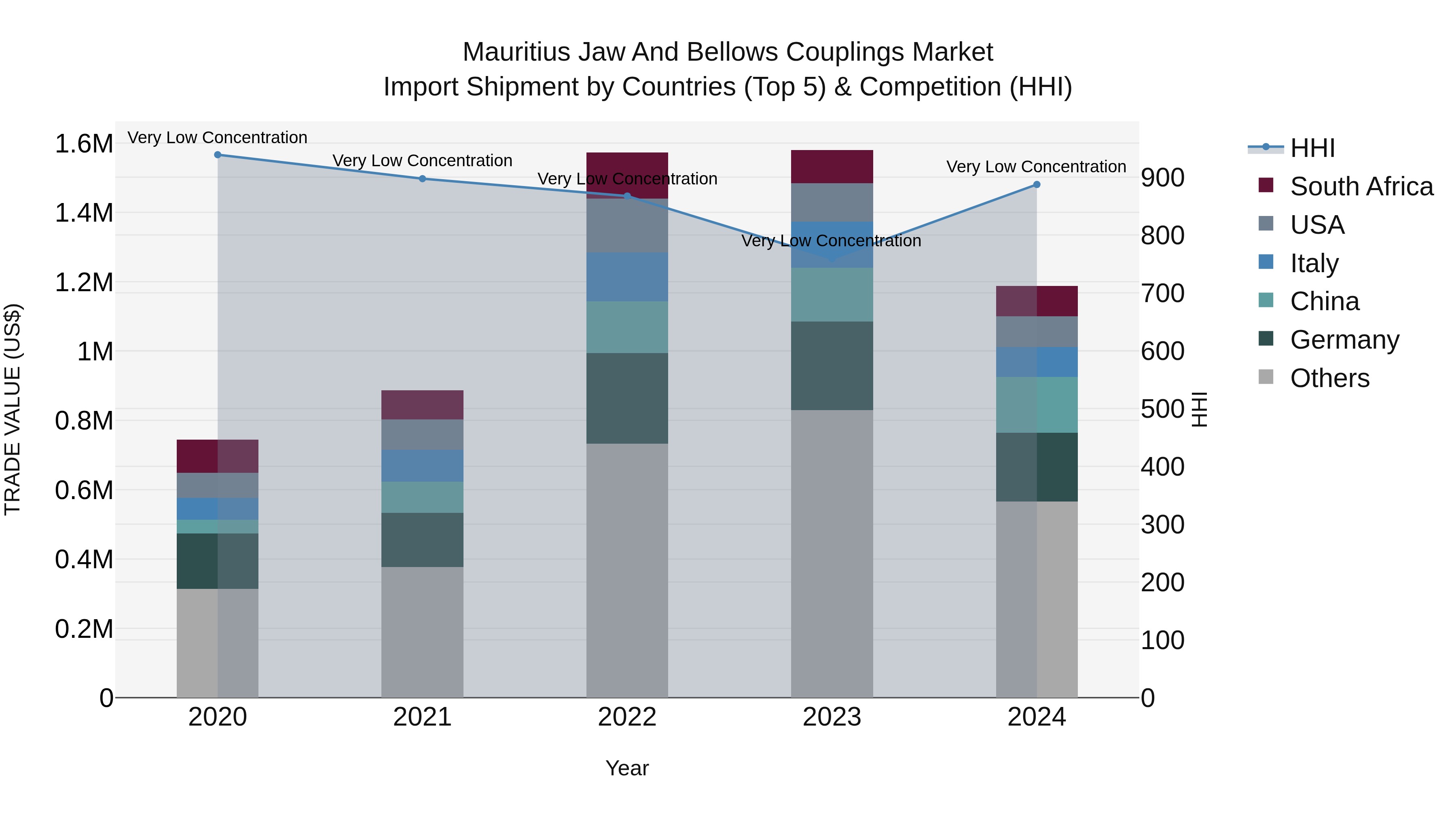 Mauritius Jaw And Bellows Couplings Market Top 5 Importing Countries and Market Competition (HHI) Analysis
