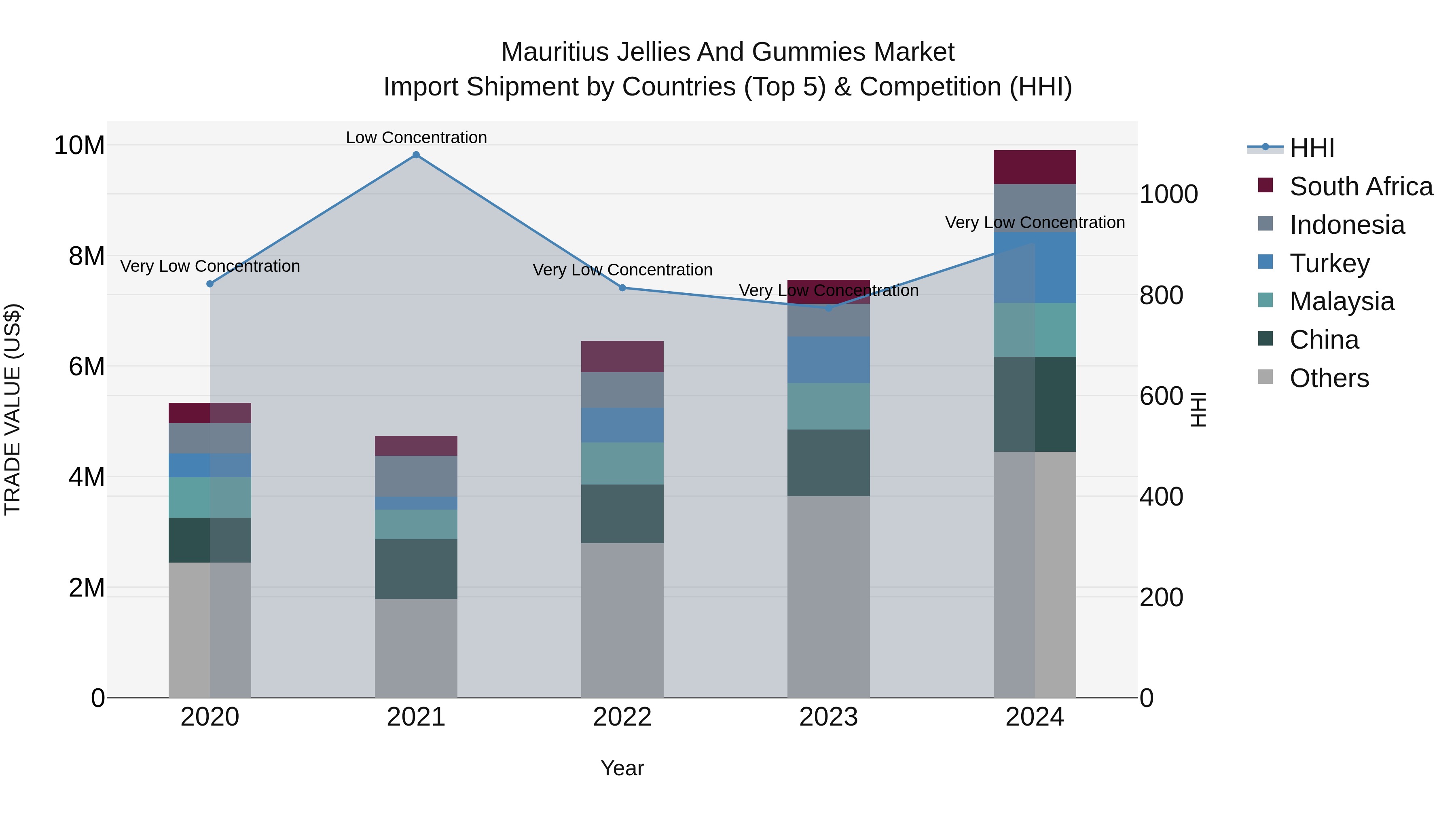 Mauritius Jellies And Gummies Market Top 5 Importing Countries and Market Competition (HHI) Analysis