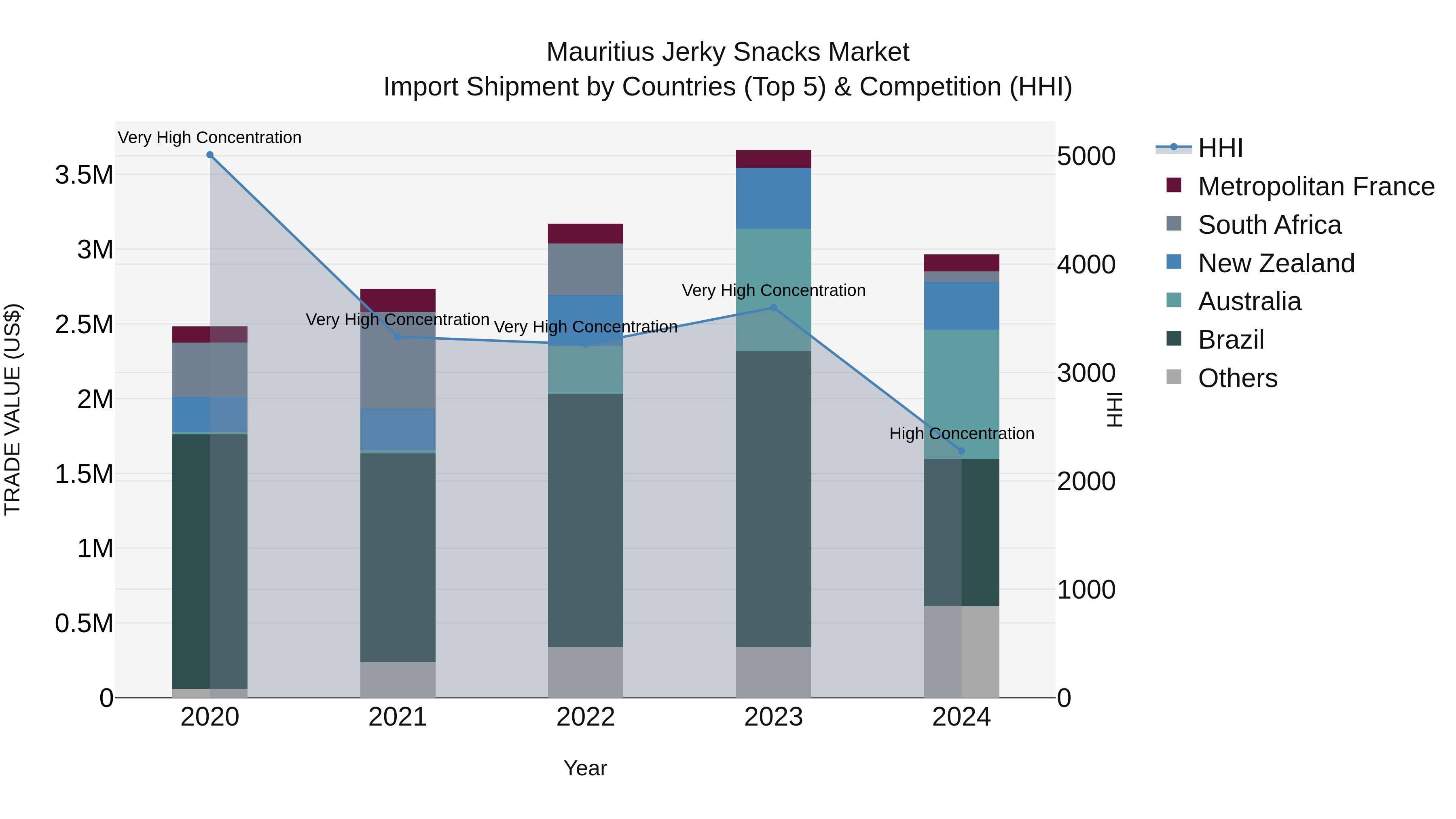 Mauritius Jerky Snacks Market Top 5 Importing Countries and Market Competition (HHI) Analysis