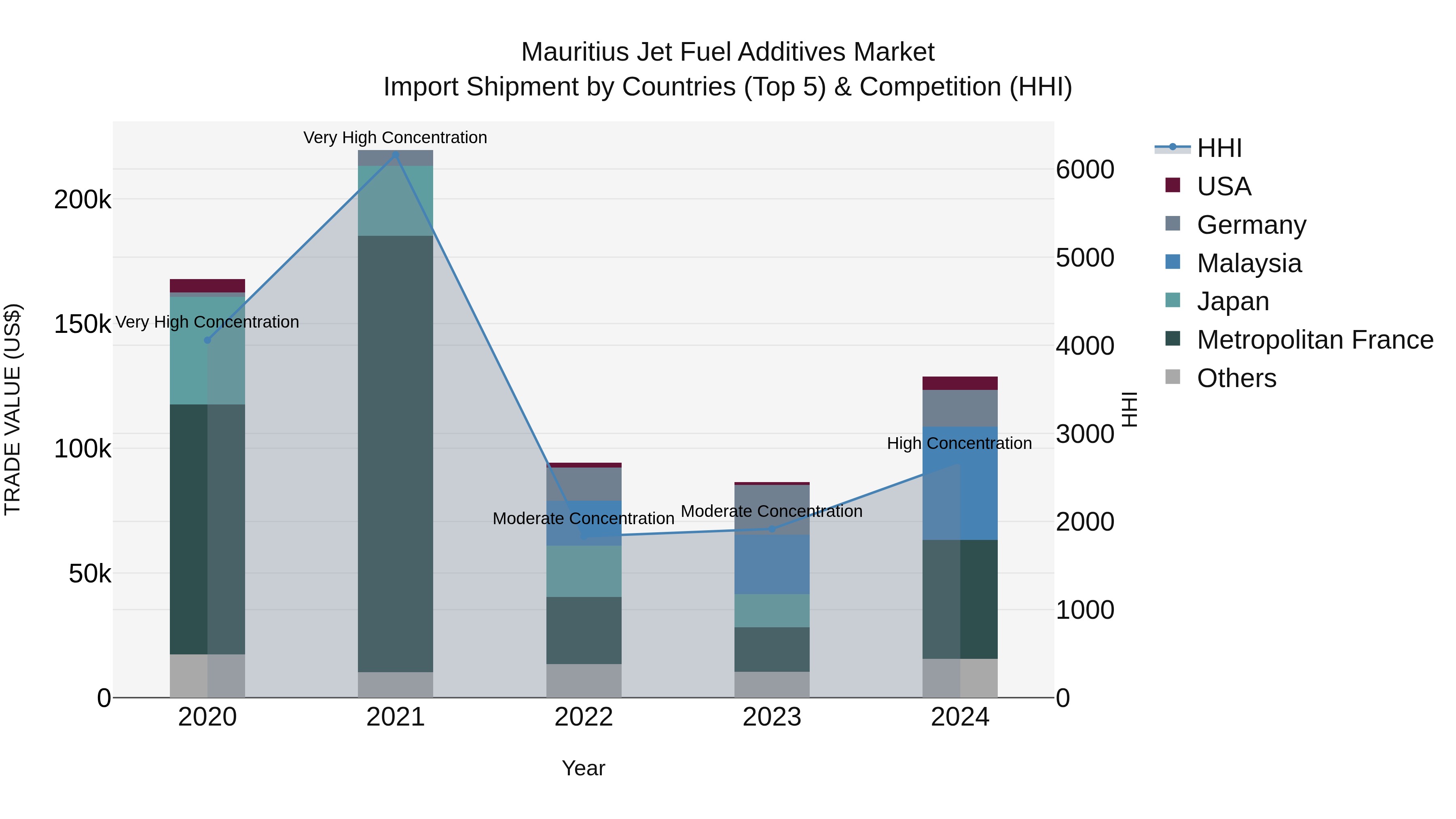 Mauritius Jet Fuel Additives Market Top 5 Importing Countries and Market Competition (HHI) Analysis