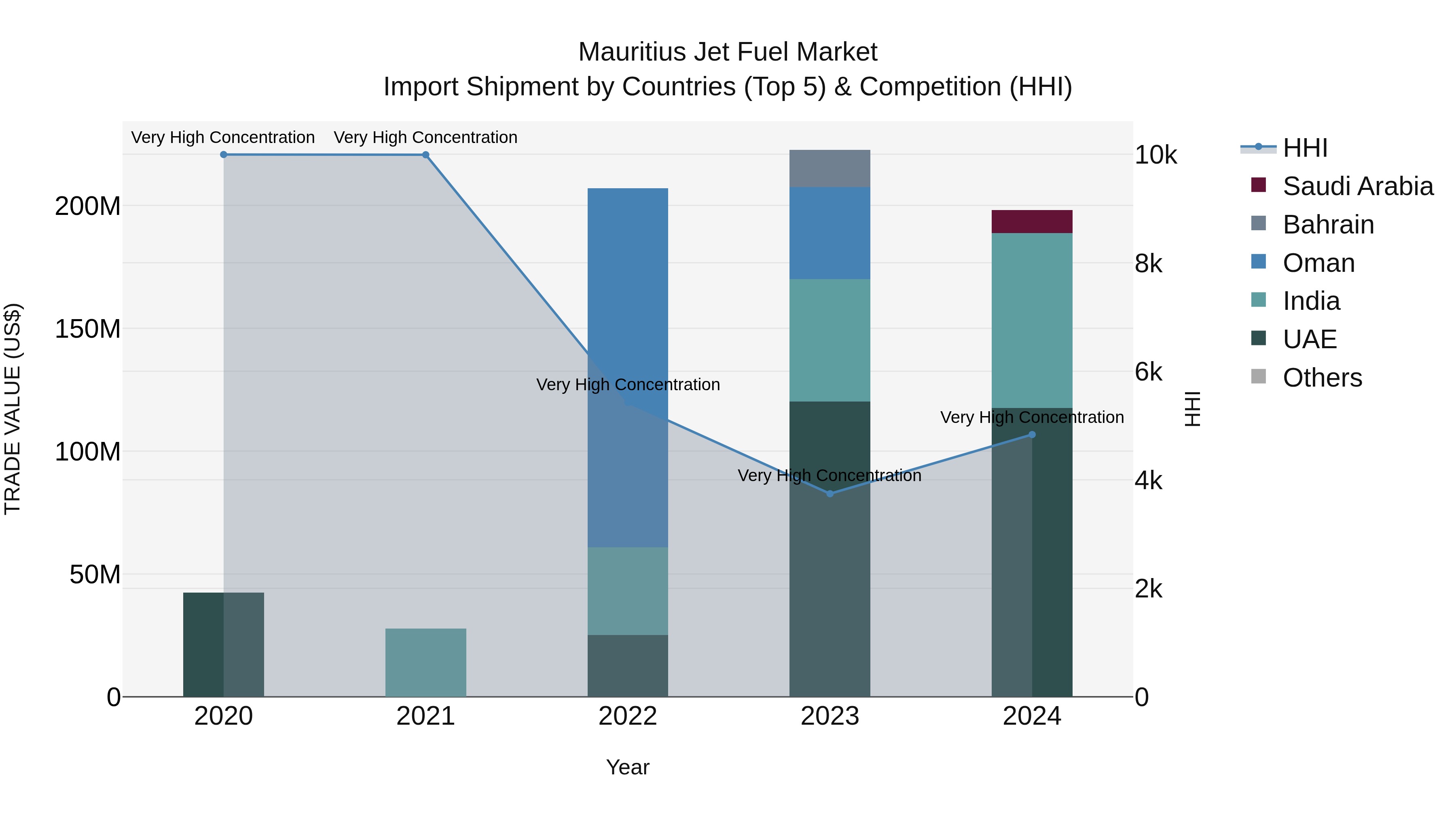 Mauritius Jet Fuel Market Top 5 Importing Countries and Market Competition (HHI) Analysis