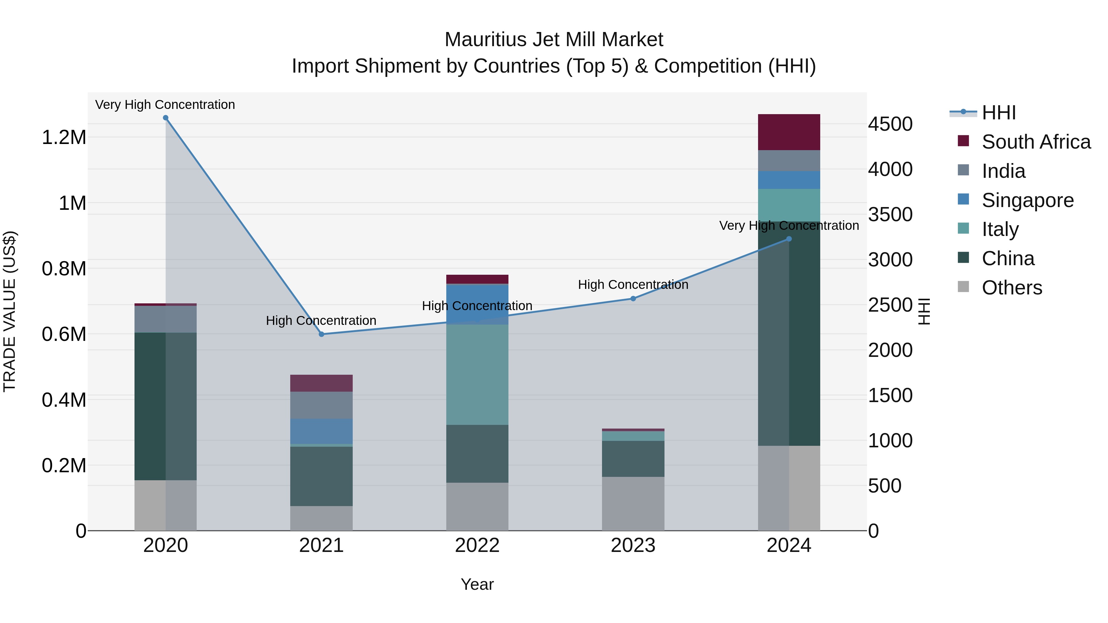 Mauritius Jet Mill Market Top 5 Importing Countries and Market Competition (HHI) Analysis