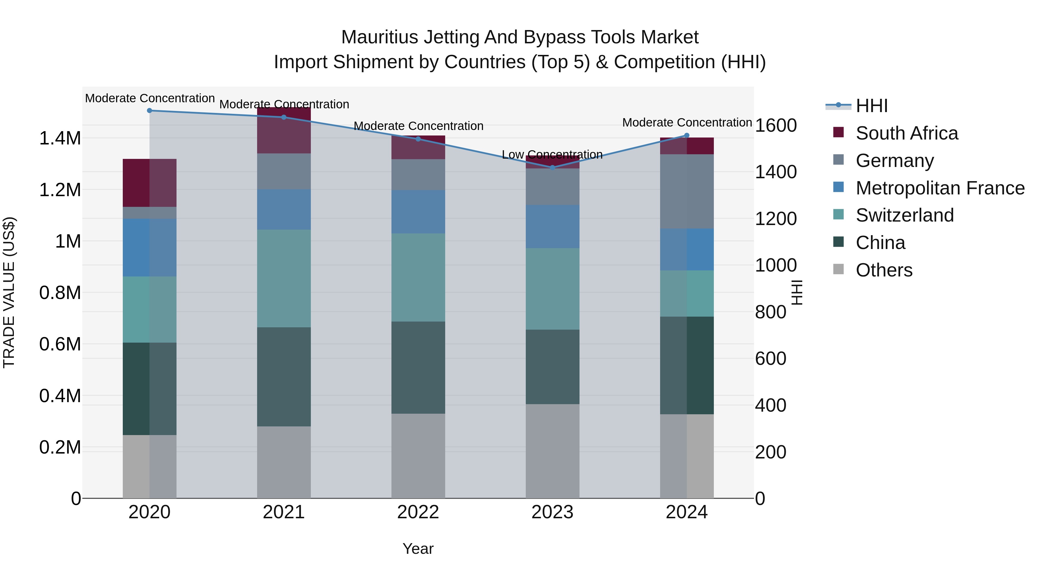 Mauritius Jetting And Bypass Tools Market Top 5 Importing Countries and Market Competition (HHI) Analysis