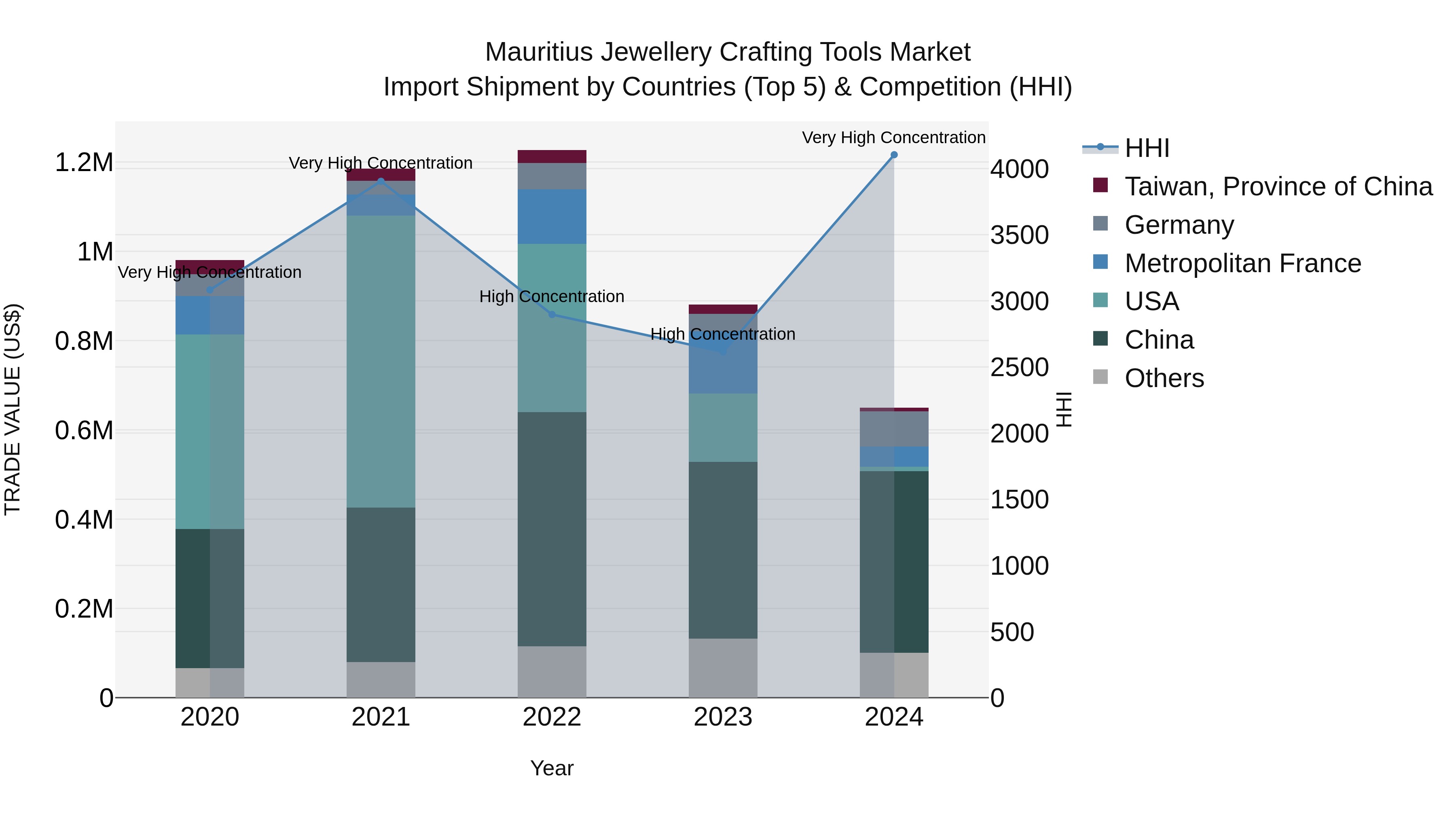 Mauritius Jewellery Crafting Tools Market Top 5 Importing Countries and Market Competition (HHI) Analysis