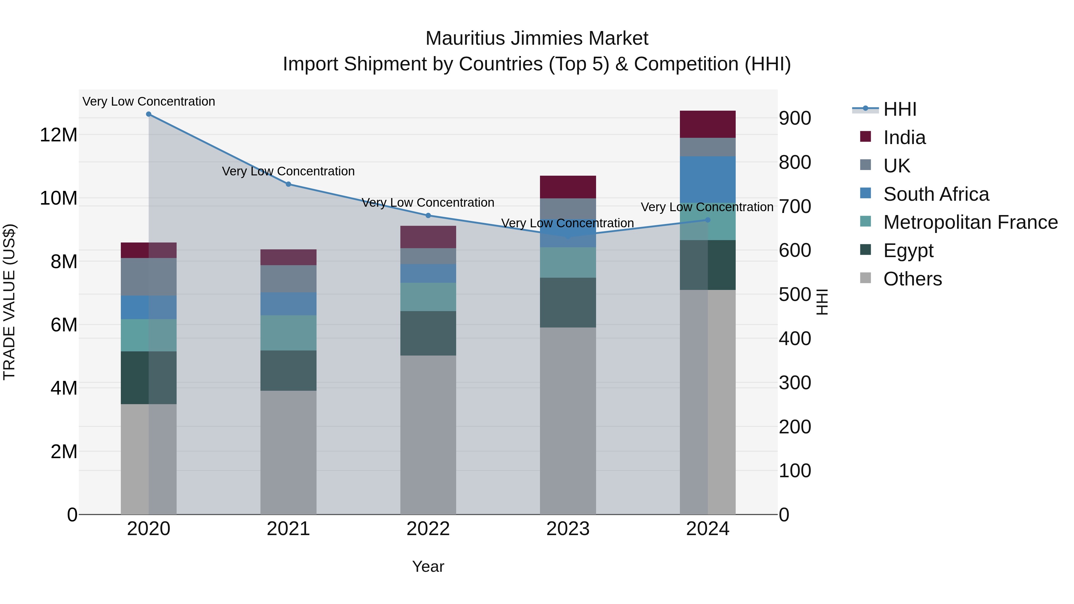 Mauritius Jimmies Market Top 5 Importing Countries and Market Competition (HHI) Analysis