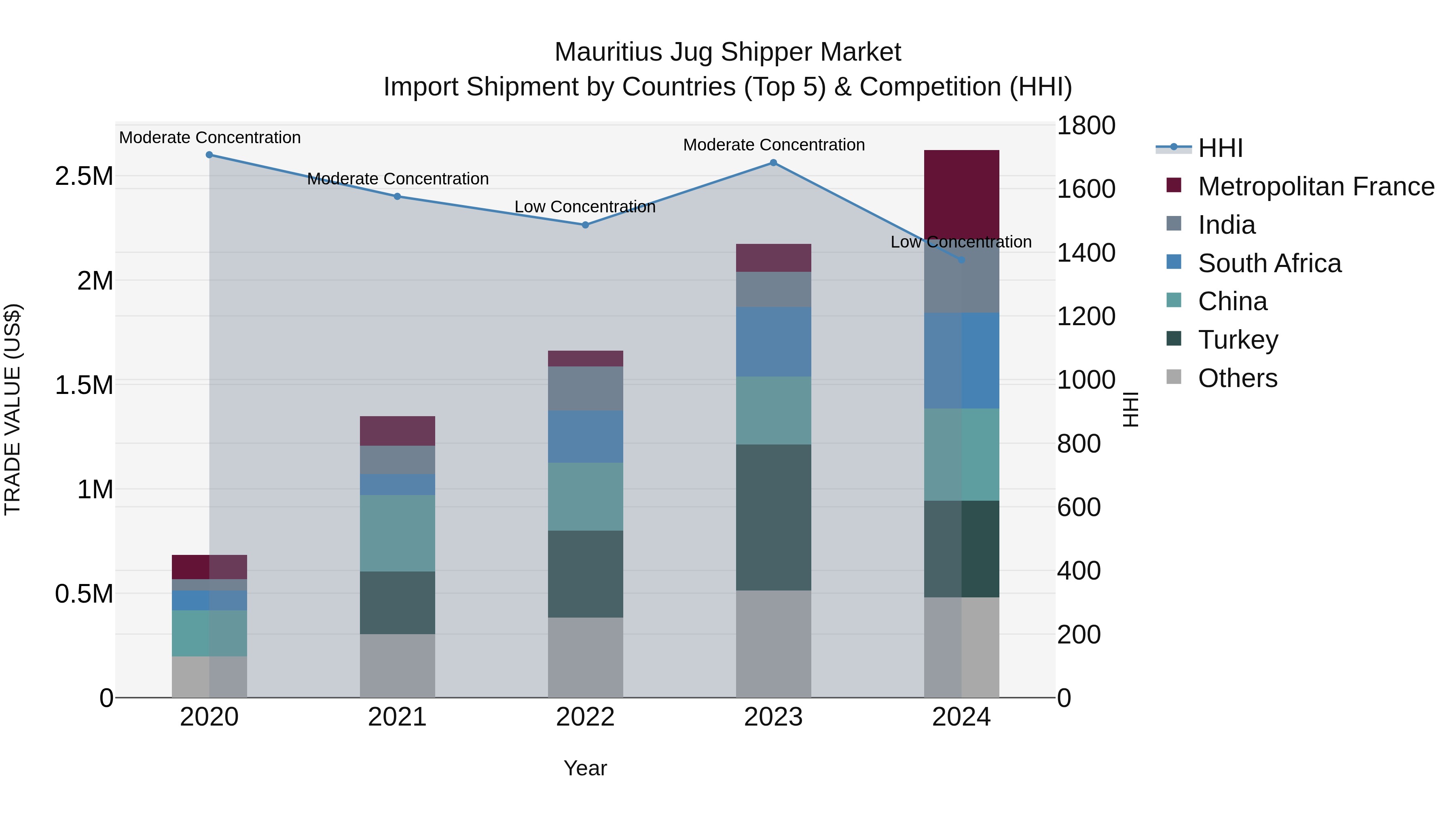 Mauritius Jug Shipper Market Top 5 Importing Countries and Market Competition (HHI) Analysis
