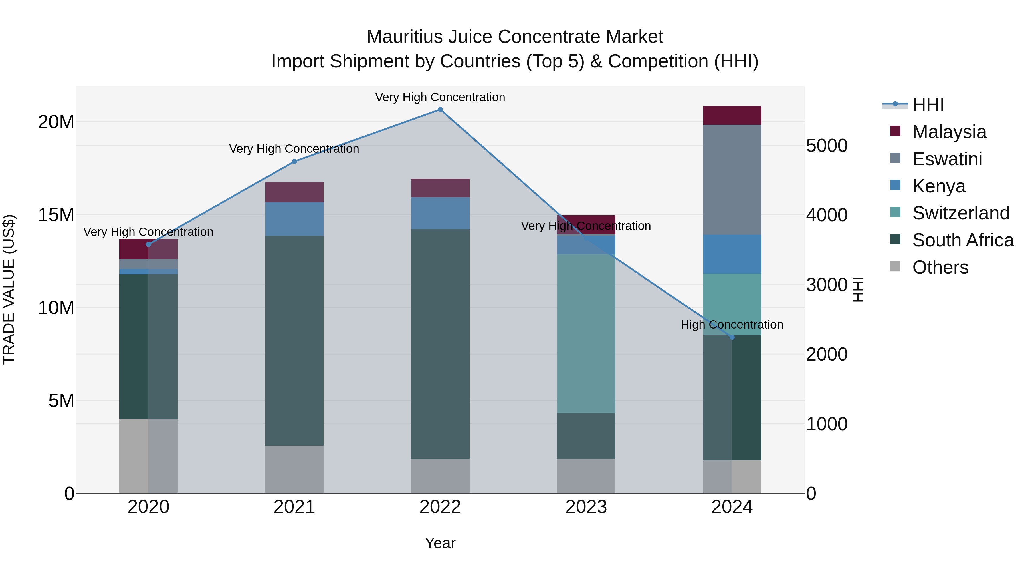 Mauritius Juice Concentrate Market Top 5 Importing Countries and Market Competition (HHI) Analysis