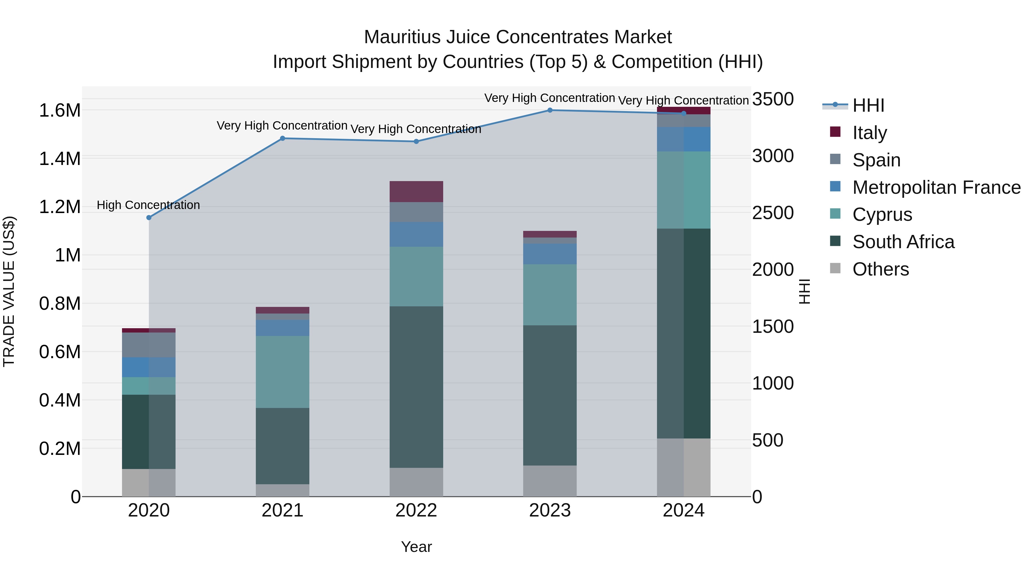 Mauritius Juice Concentrates Market Top 5 Importing Countries and Market Competition (HHI) Analysis
