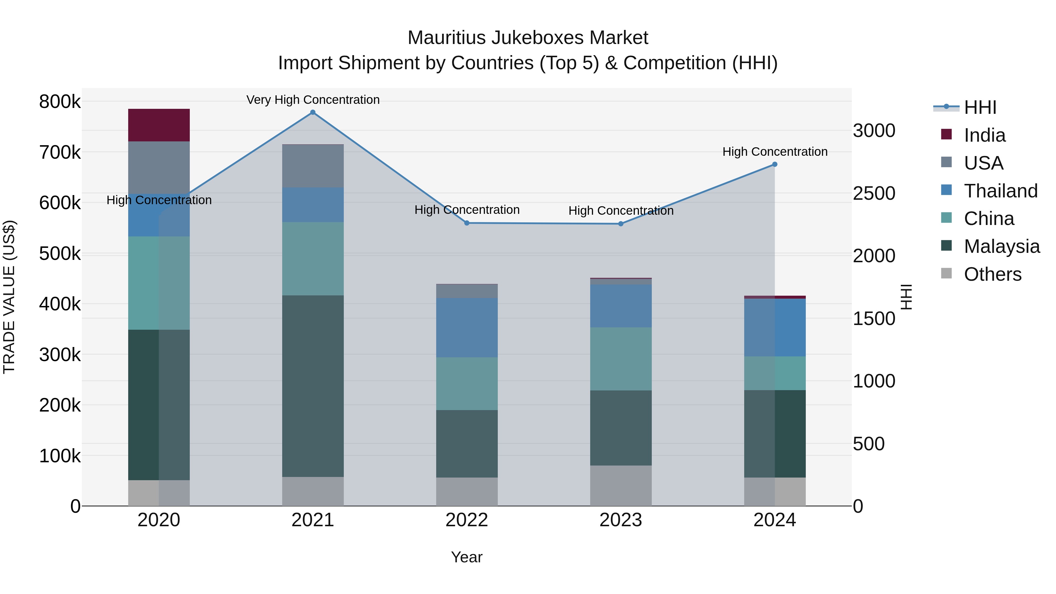 Mauritius Jukeboxes Market Top 5 Importing Countries and Market Competition (HHI) Analysis