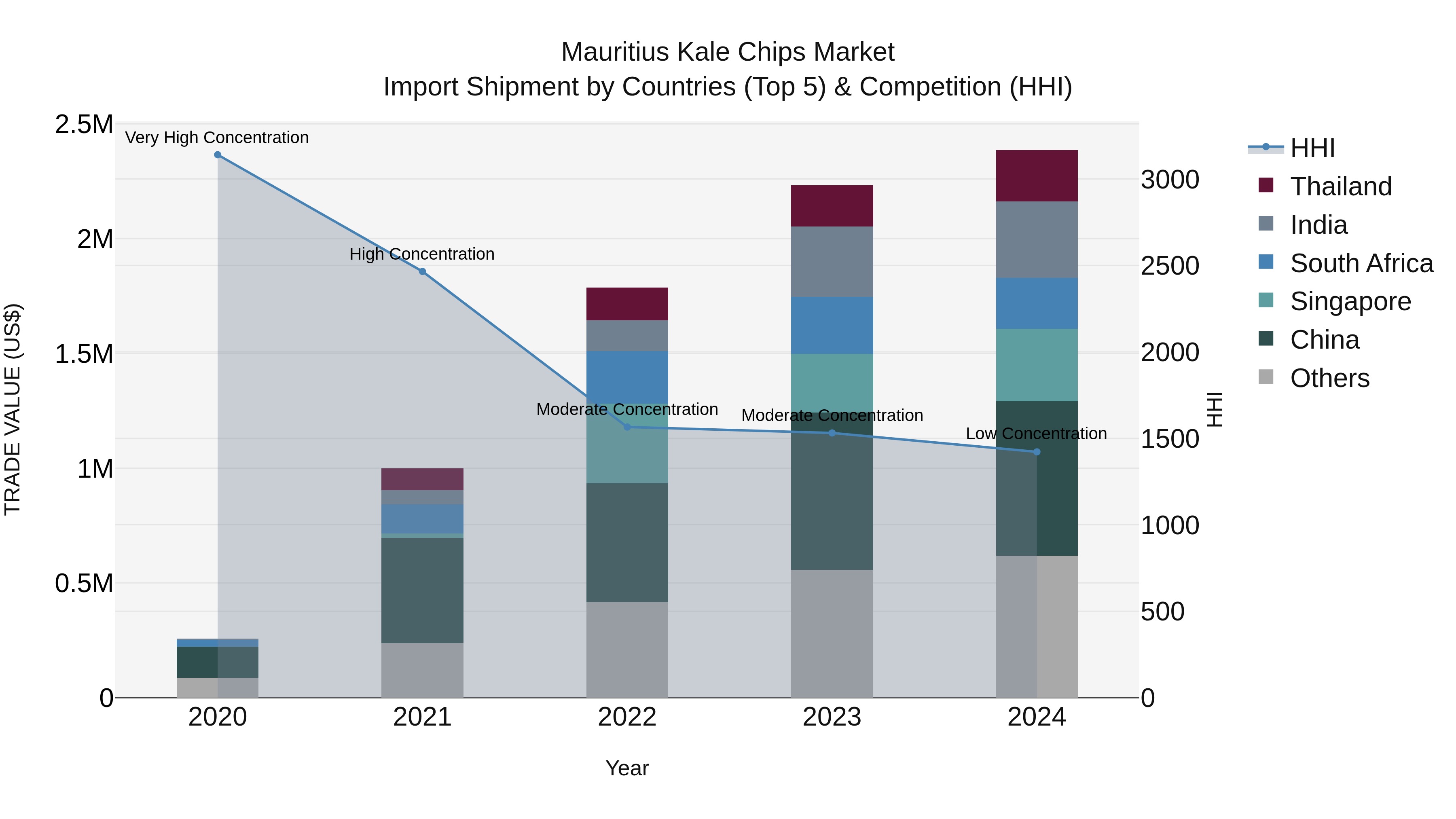 Mauritius Kale Chips Market Top 5 Importing Countries and Market Competition (HHI) Analysis
