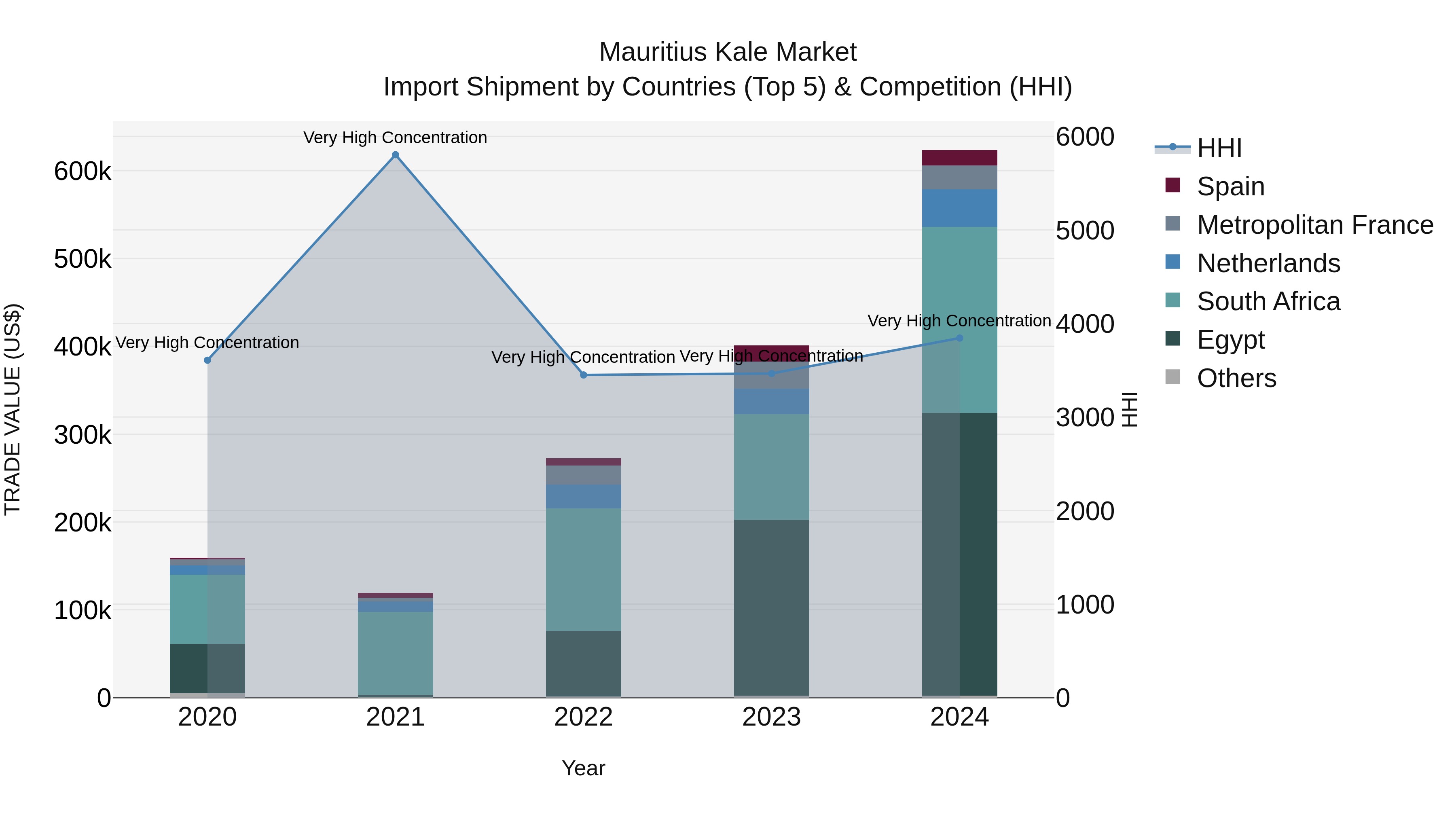 Mauritius Kale Market Top 5 Importing Countries and Market Competition (HHI) Analysis
