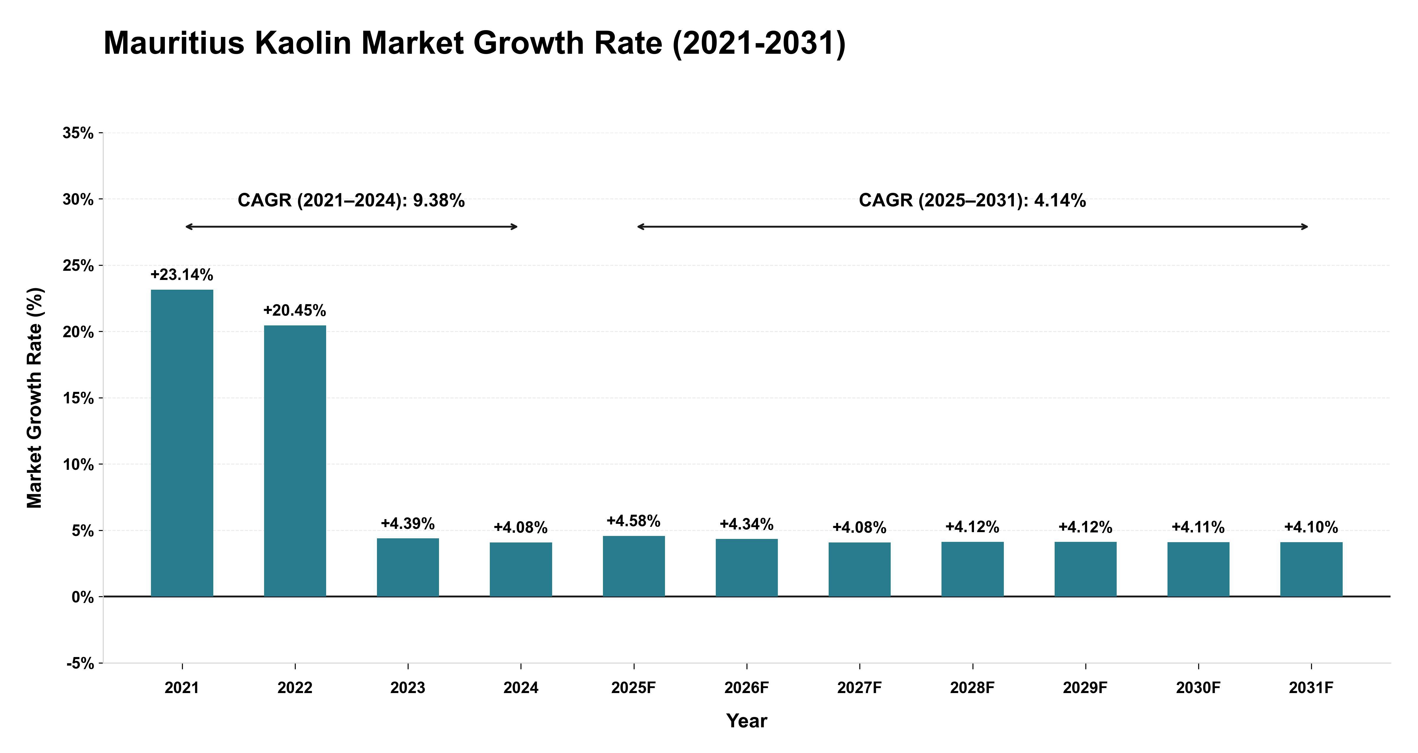 Mauritius Kaolin Market Growth Rate Analysis (2021-2031)