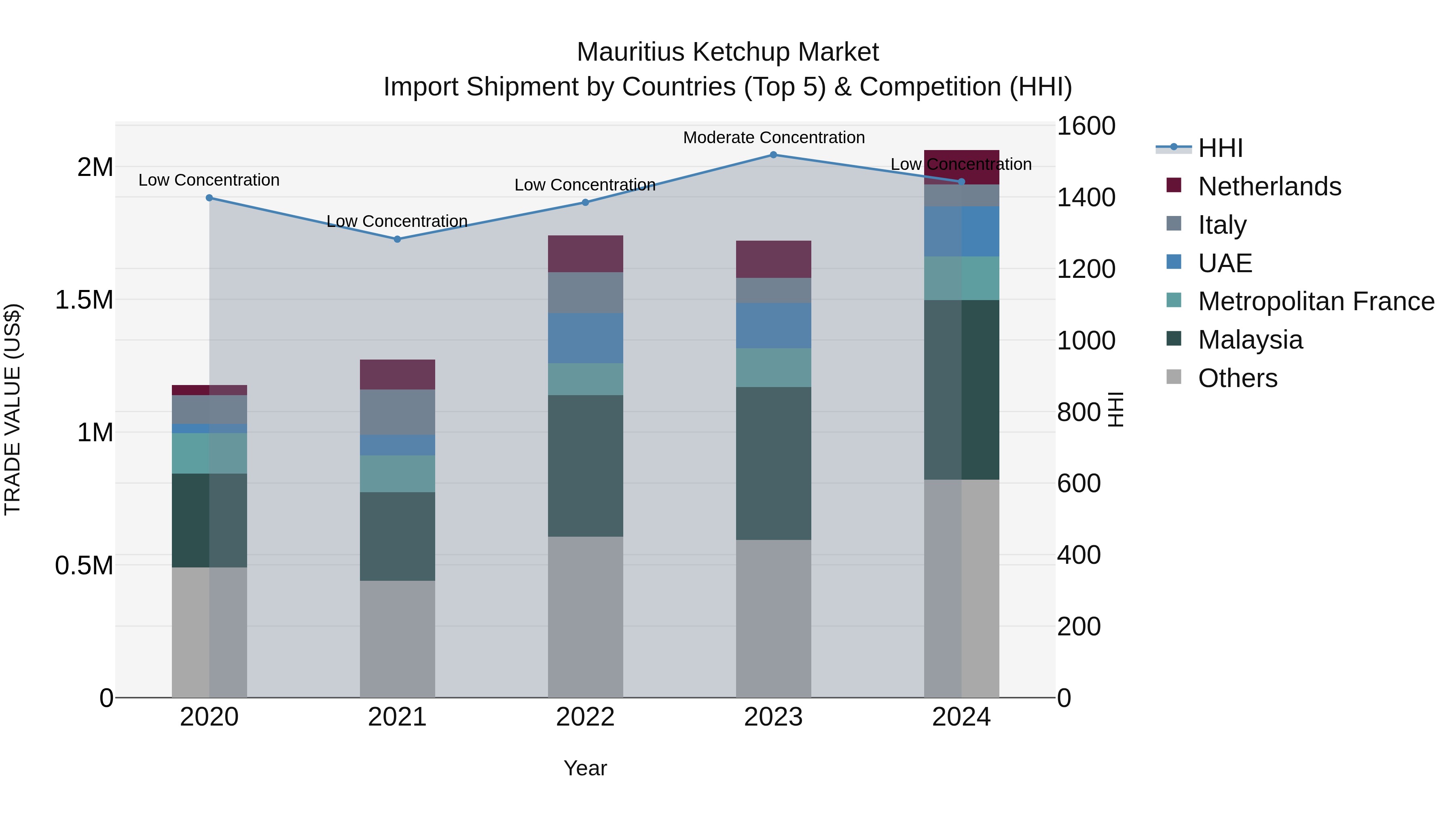 Mauritius Ketchup Market Top 5 Importing Countries and Market Competition (HHI) Analysis