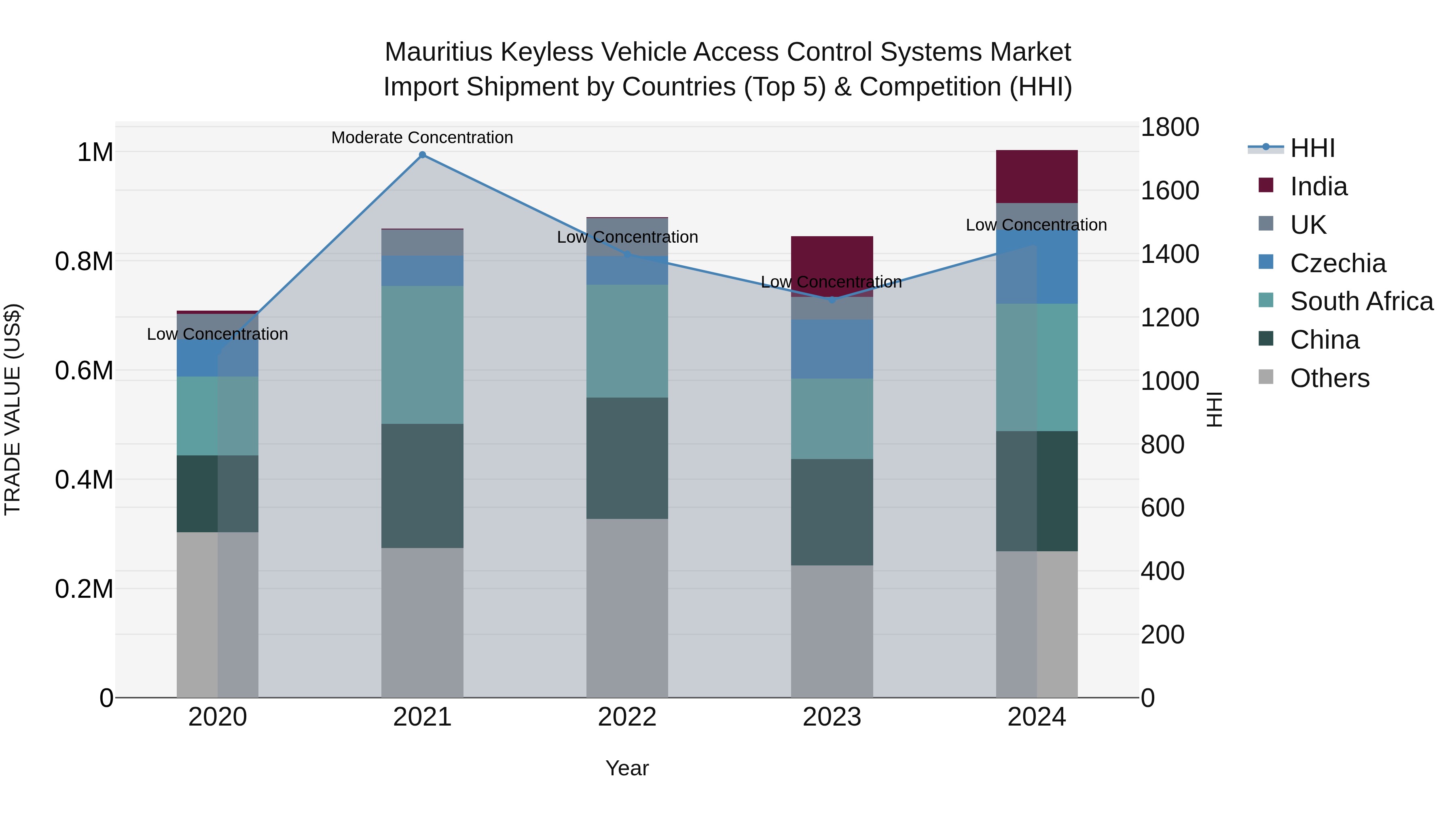 Mauritius Keyless Vehicle Access Control Systems Market Top 5 Importing Countries and Market Competition (HHI) Analysis
