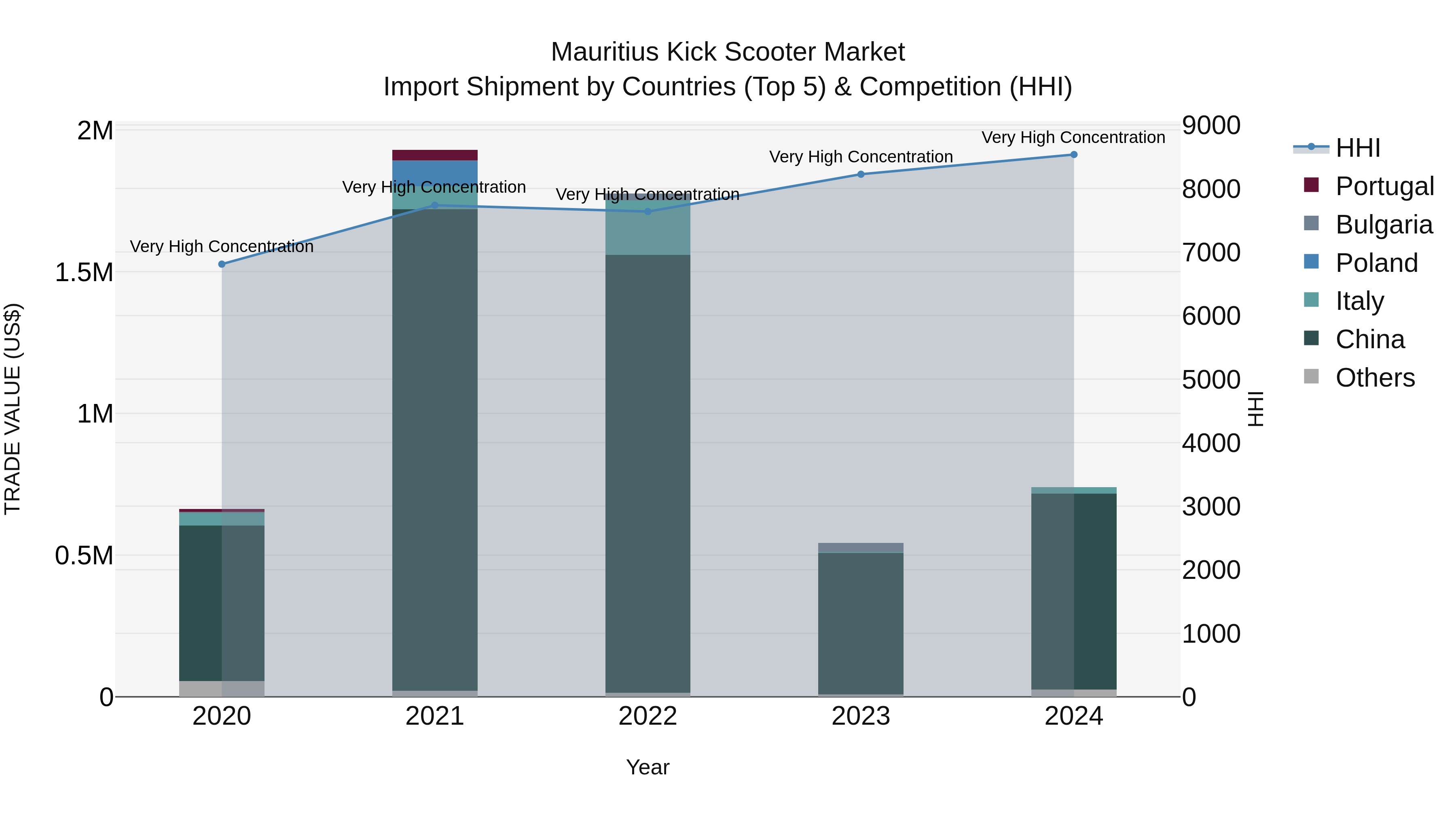 Mauritius Kick Scooter Market Top 5 Importing Countries and Market Competition (HHI) Analysis