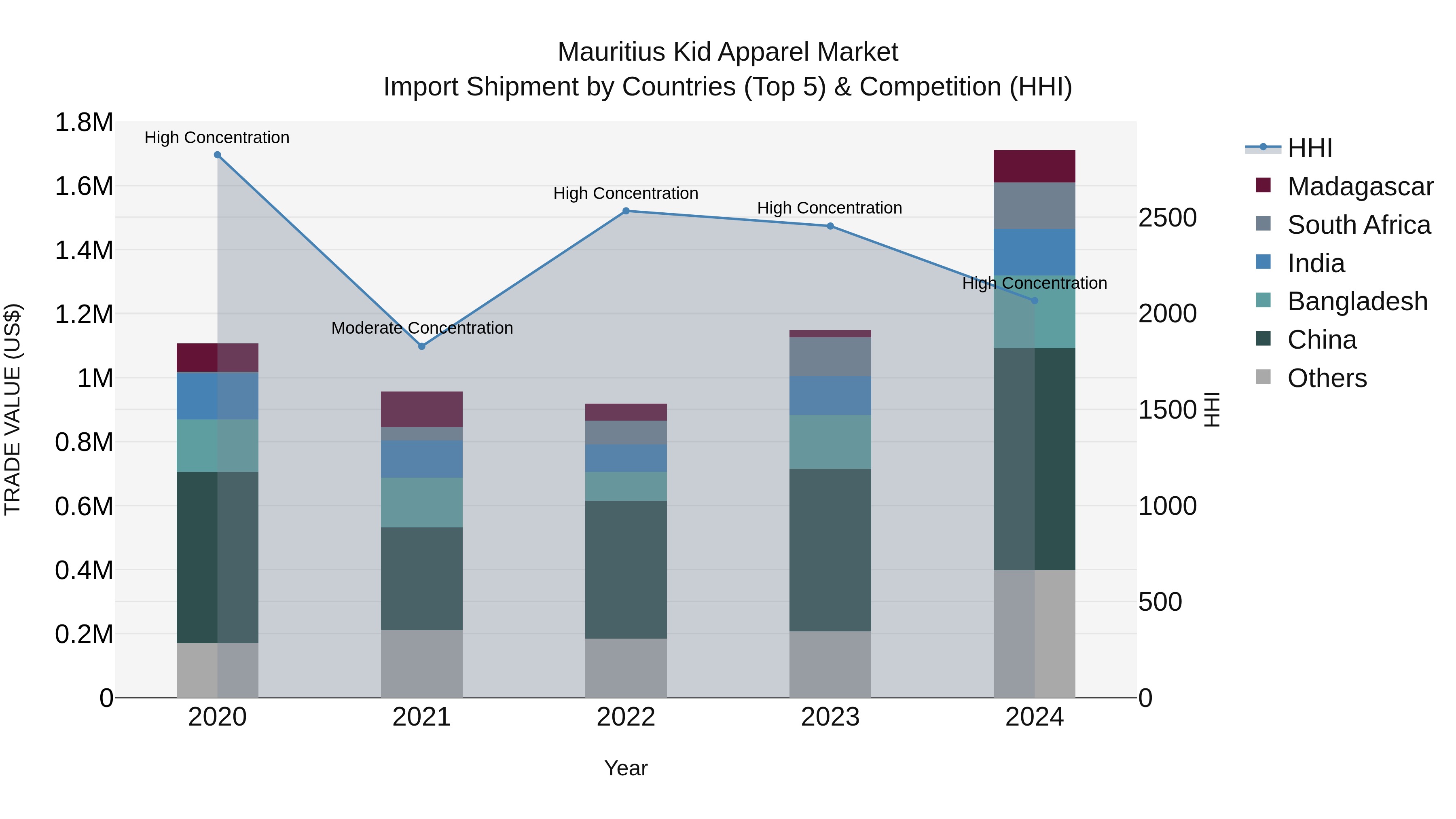 Mauritius Kid Apparel Market Top 5 Importing Countries and Market Competition (HHI) Analysis