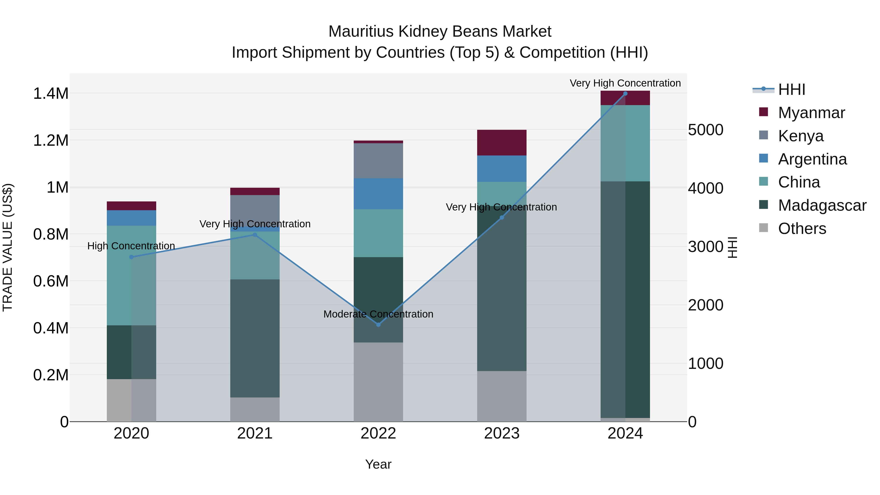 Mauritius Kidney Beans Market Top 5 Importing Countries and Market Competition (HHI) Analysis
