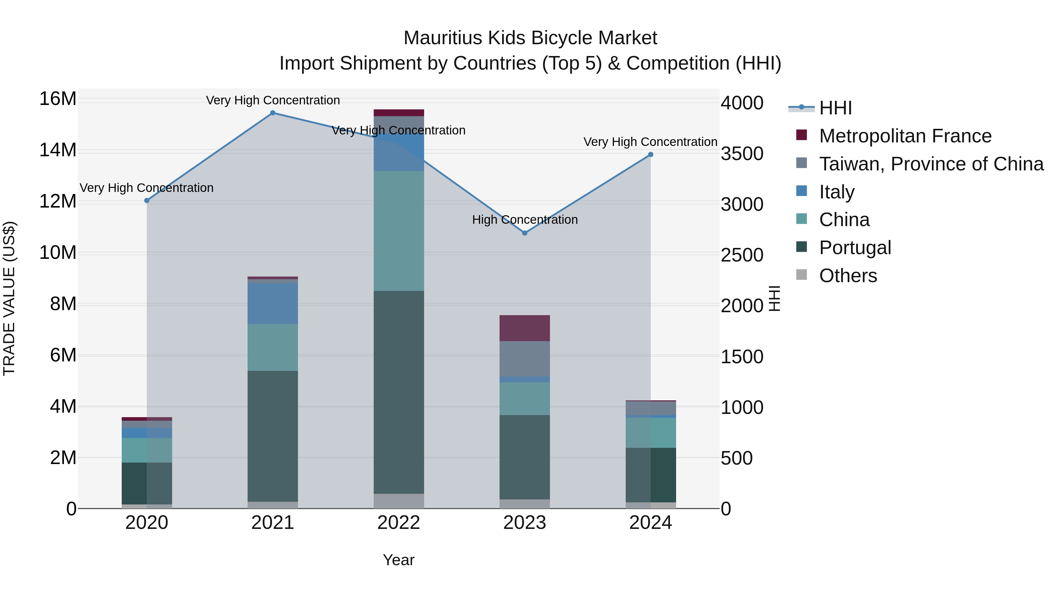 Mauritius Kids Bicycle Market Top 5 Importing Countries and Market Competition (HHI) Analysis