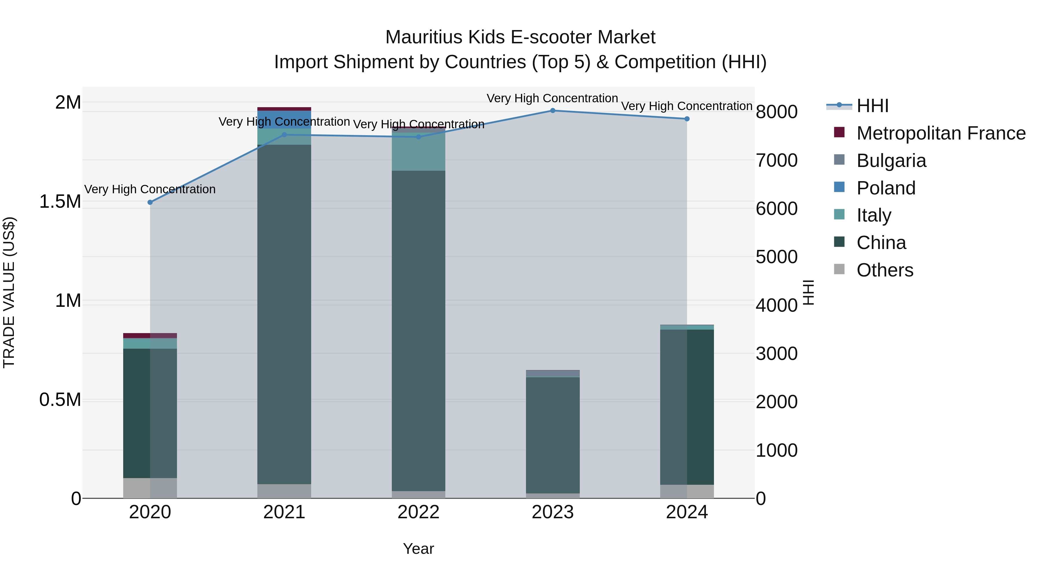 Mauritius Kids E Scooter Market Top 5 Importing Countries and Market Competition (HHI) Analysis