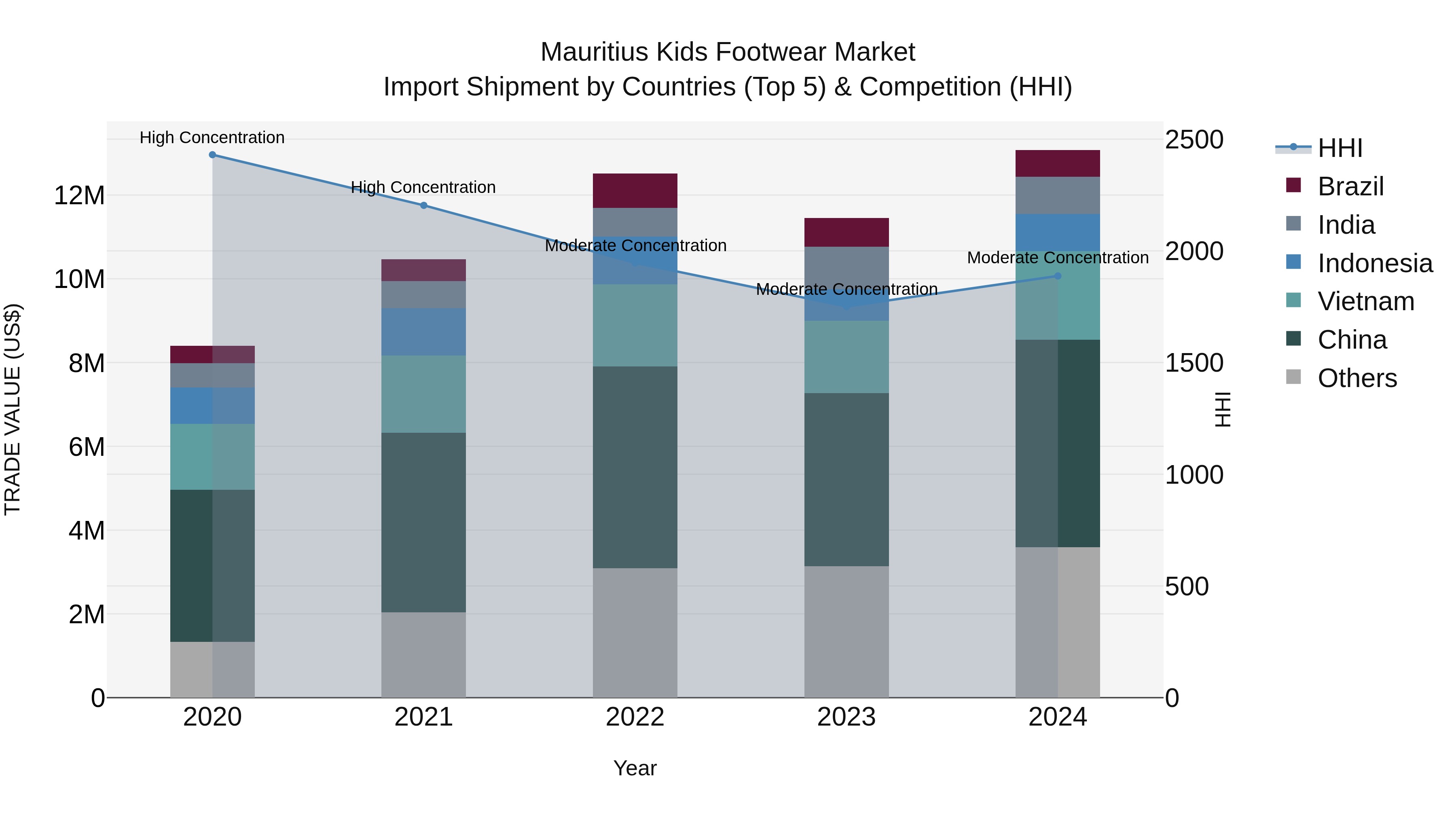 Mauritius Kids Footwear Market Top 5 Importing Countries and Market Competition (HHI) Analysis