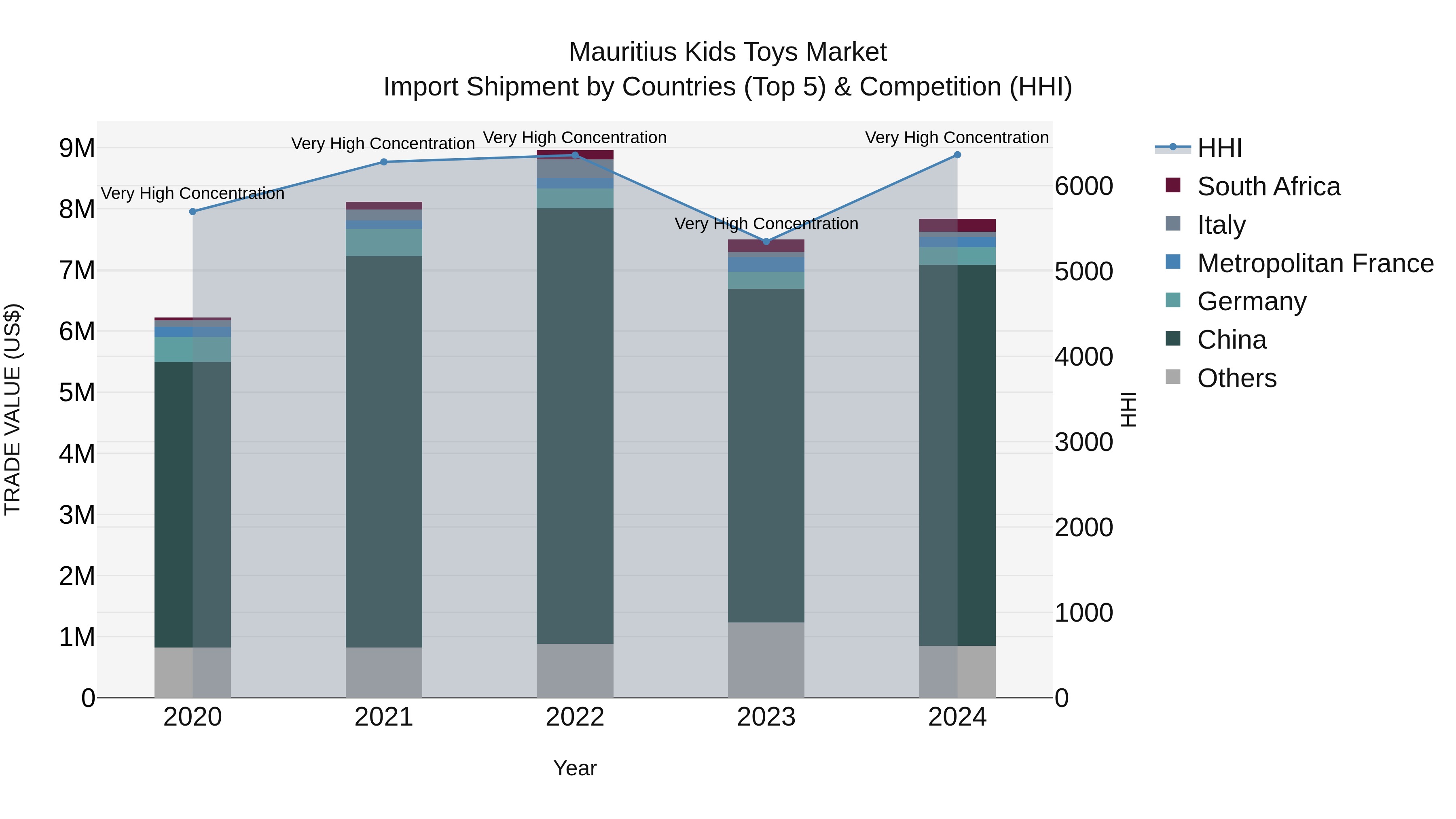 Mauritius Kids Toys Market Top 5 Importing Countries and Market Competition (HHI) Analysis