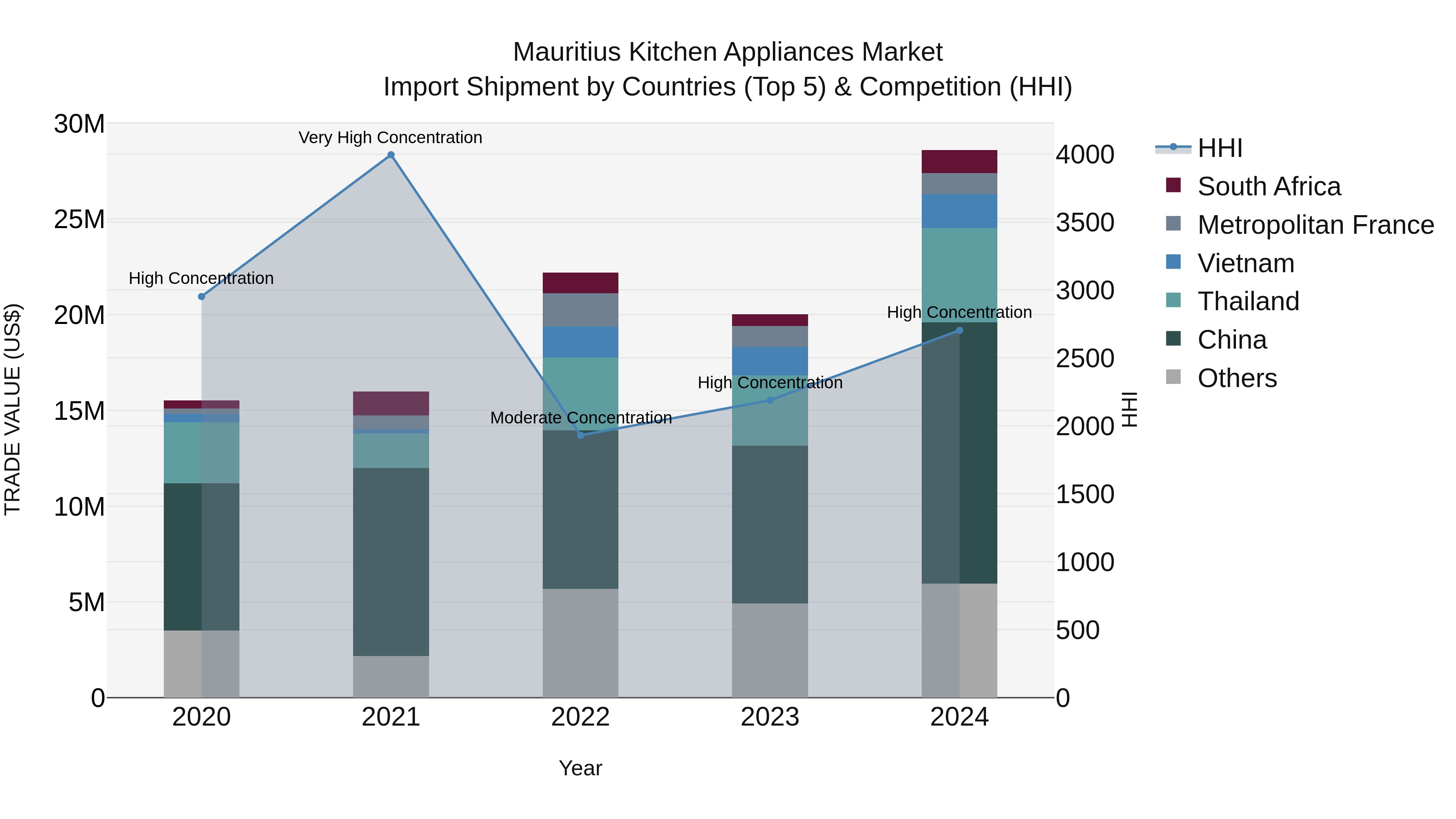 Mauritius Kitchen Appliances Market Top 5 Importing Countries and Market Competition (HHI) Analysis