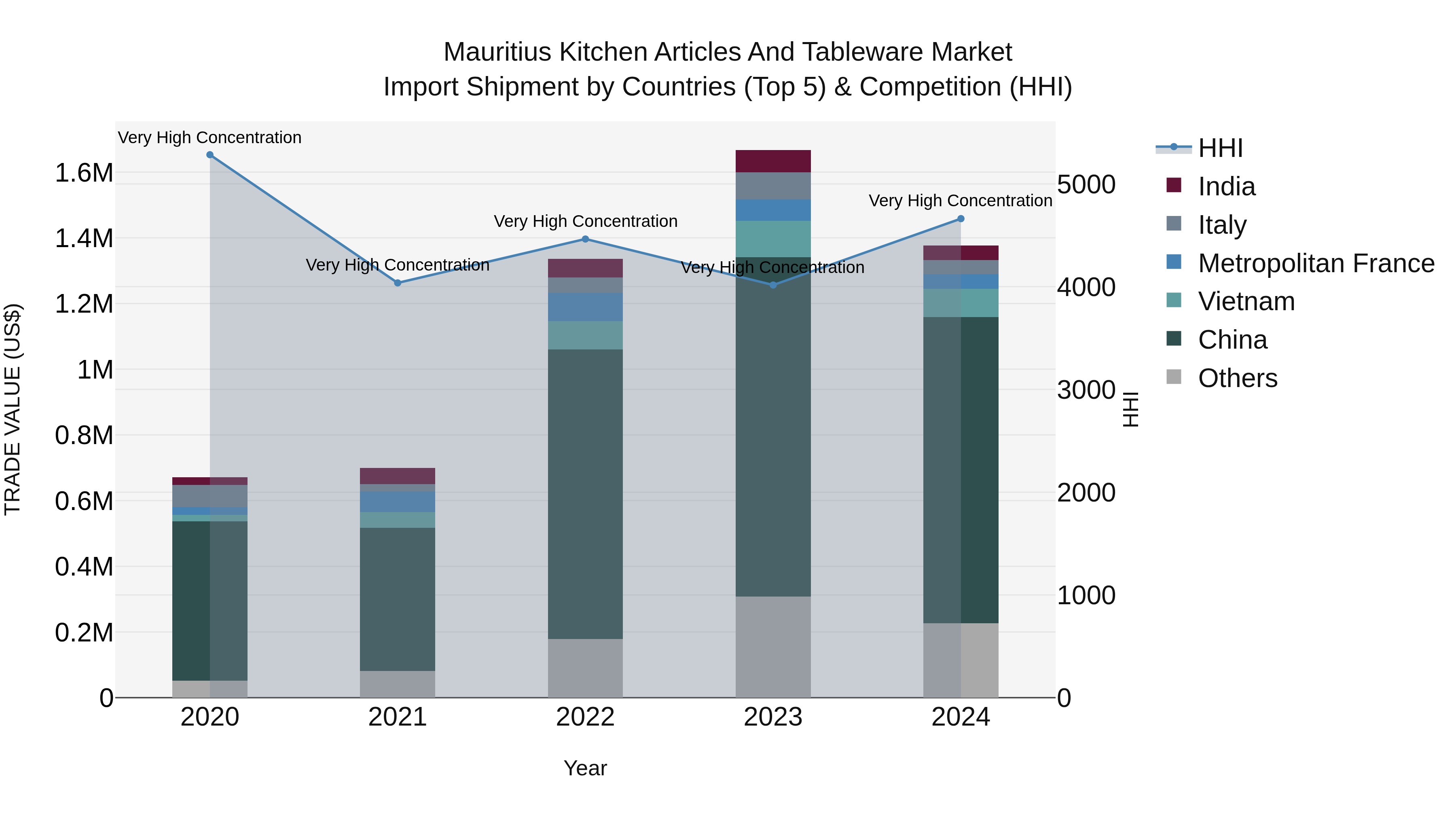Mauritius Kitchen Articles And Tableware Market Top 5 Importing Countries and Market Competition (HHI) Analysis