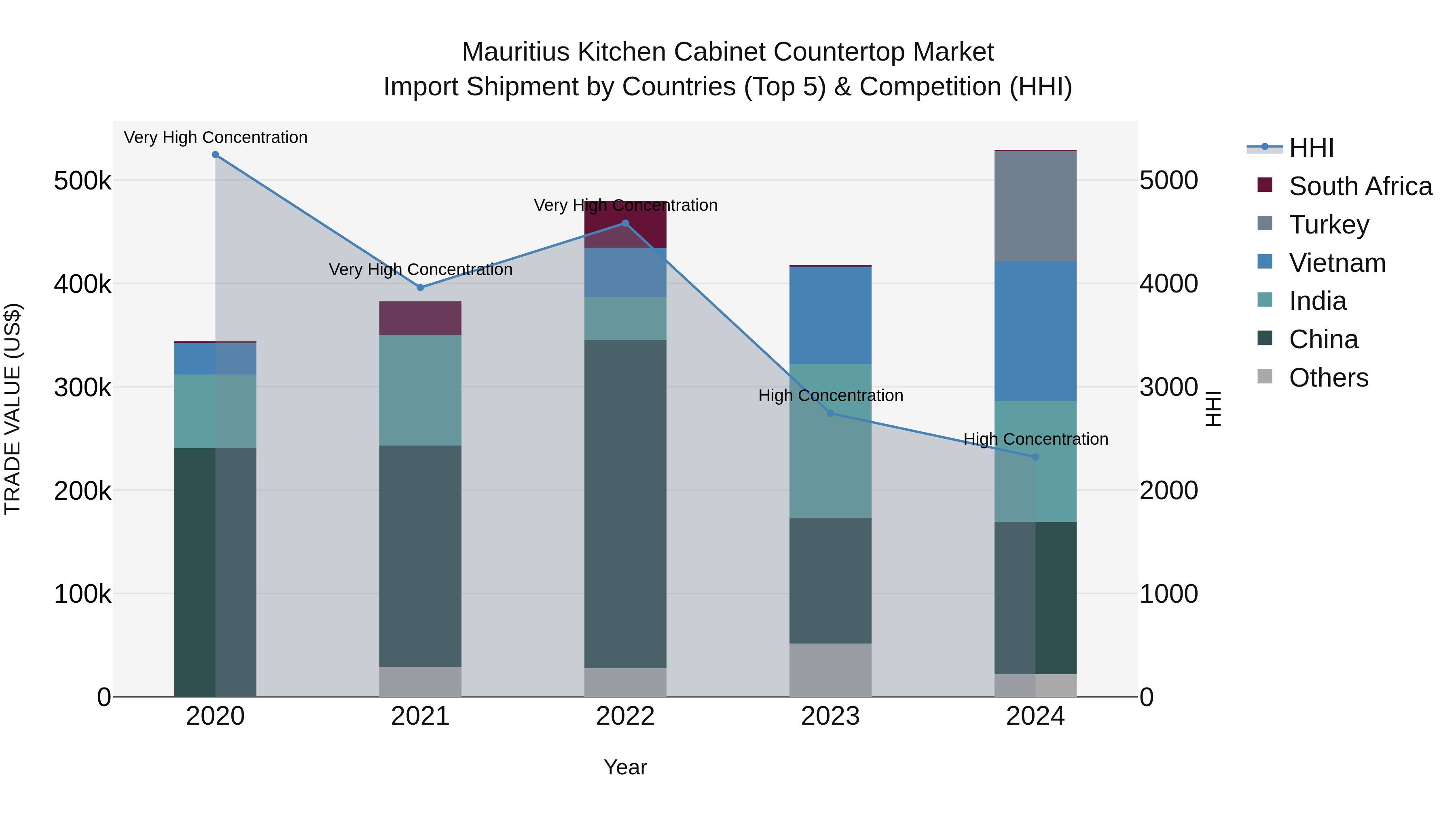 Mauritius Kitchen Cabinet Countertop Market Top 5 Importing Countries and Market Competition (HHI) Analysis