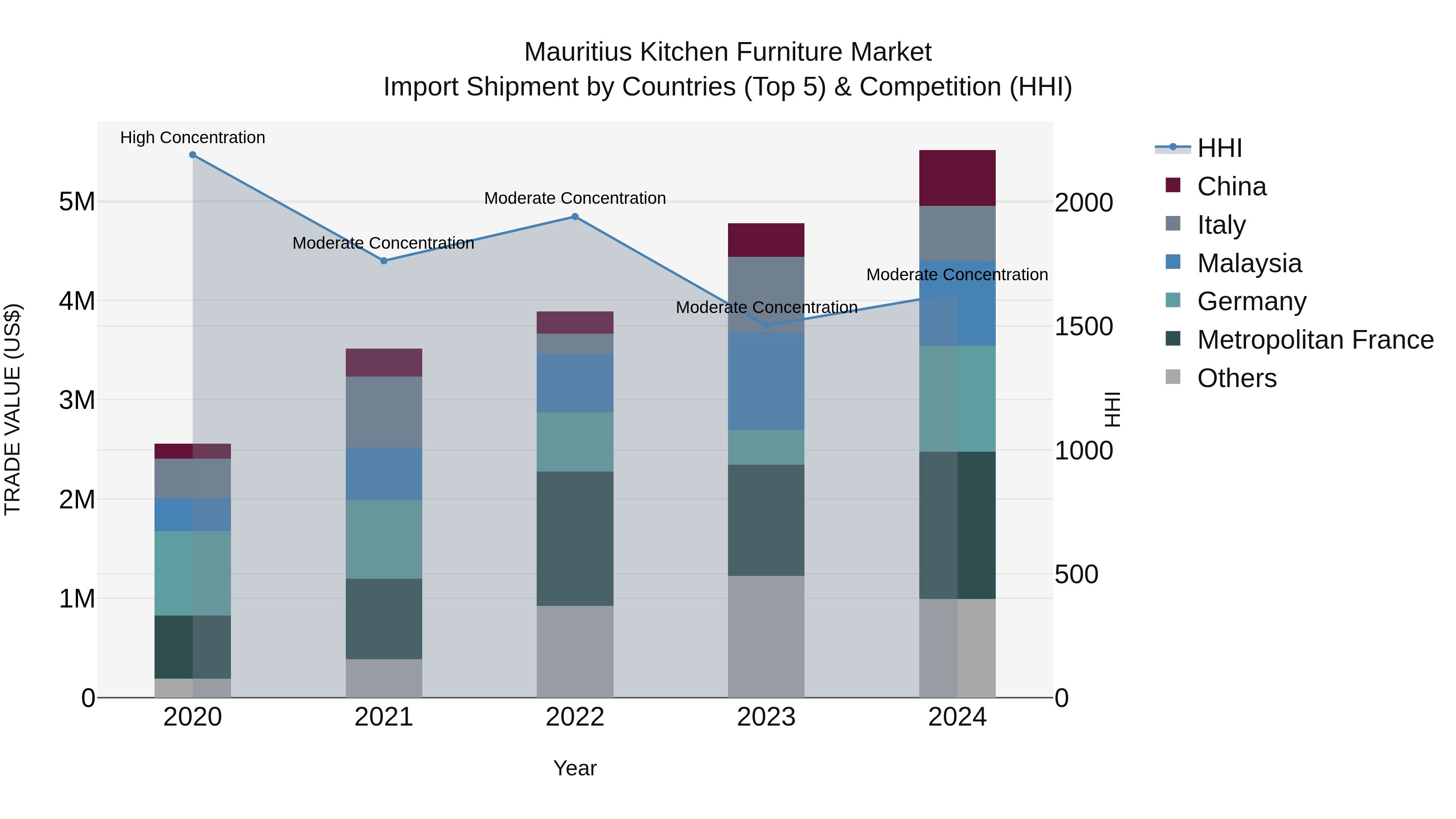 Mauritius Kitchen Furniture Market Top 5 Importing Countries and Market Competition (HHI) Analysis