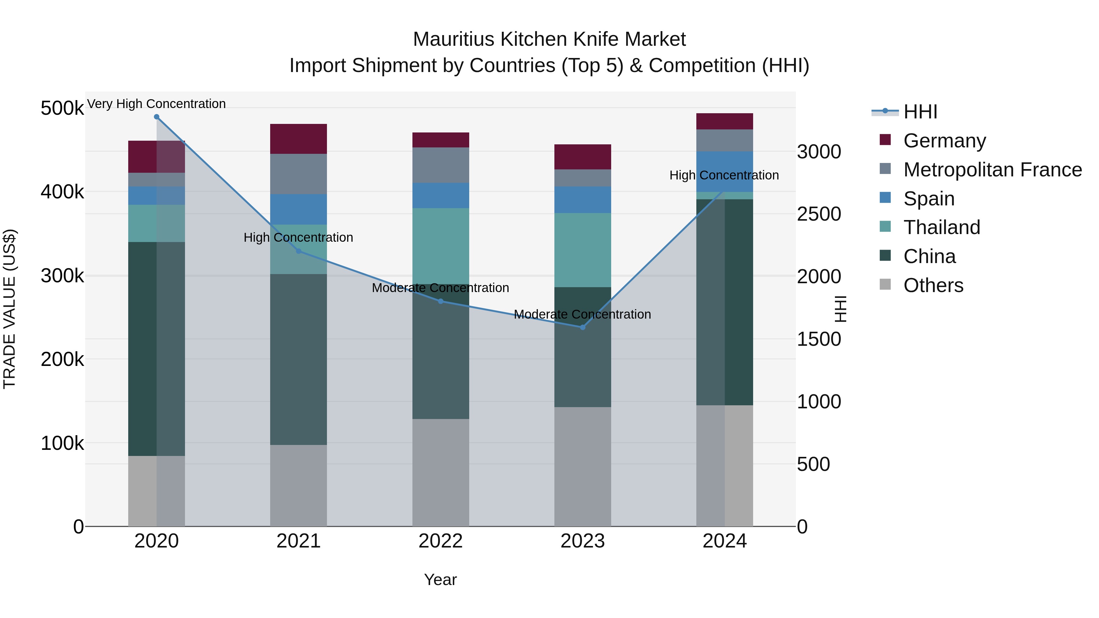 Mauritius Kitchen Knife Market Top 5 Importing Countries and Market Competition (HHI) Analysis