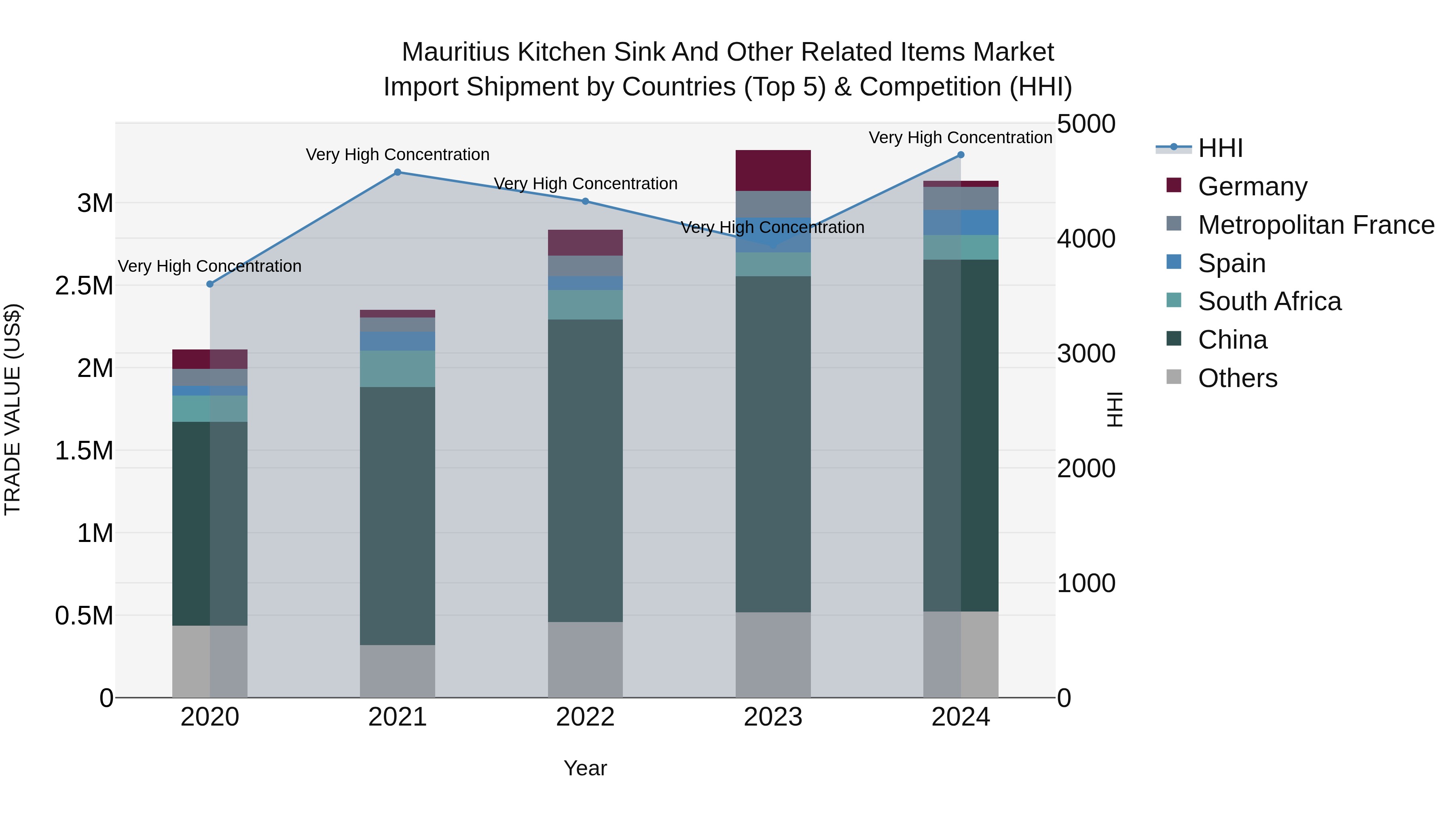 Mauritius Kitchen Sink And Other Related Items Market Top 5 Importing Countries and Market Competition (HHI) Analysis