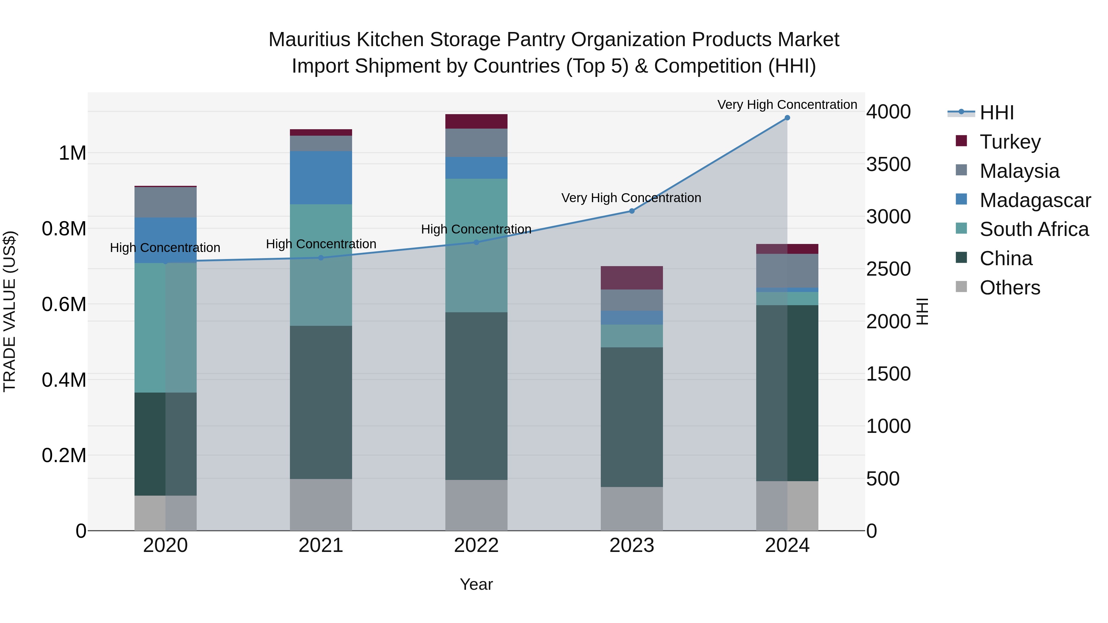 Mauritius Kitchen Storage Pantry Organization Products Market Top 5 Importing Countries and Market Competition (HHI) Analysis