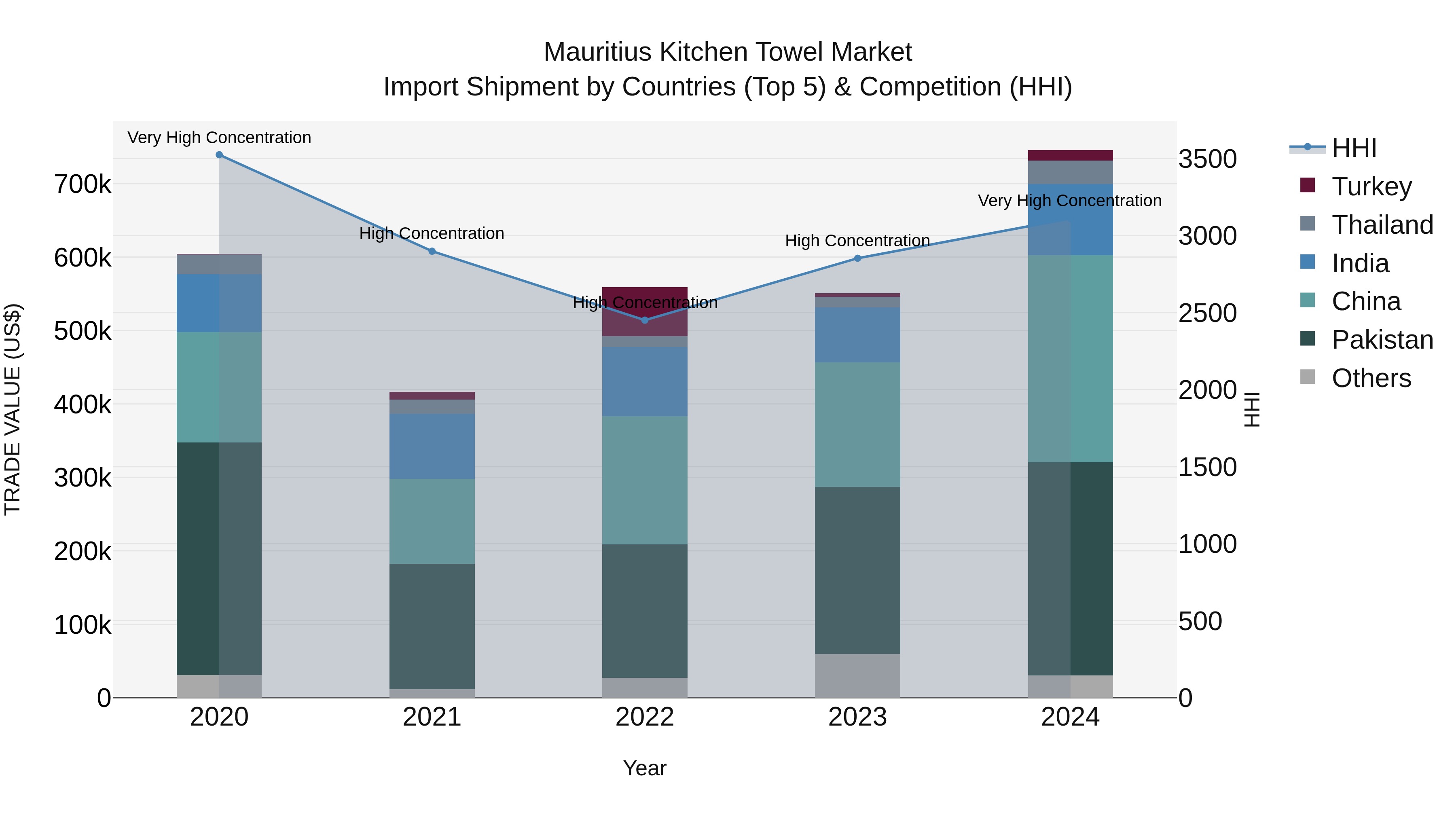 Mauritius Kitchen Towel Market Top 5 Importing Countries and Market Competition (HHI) Analysis