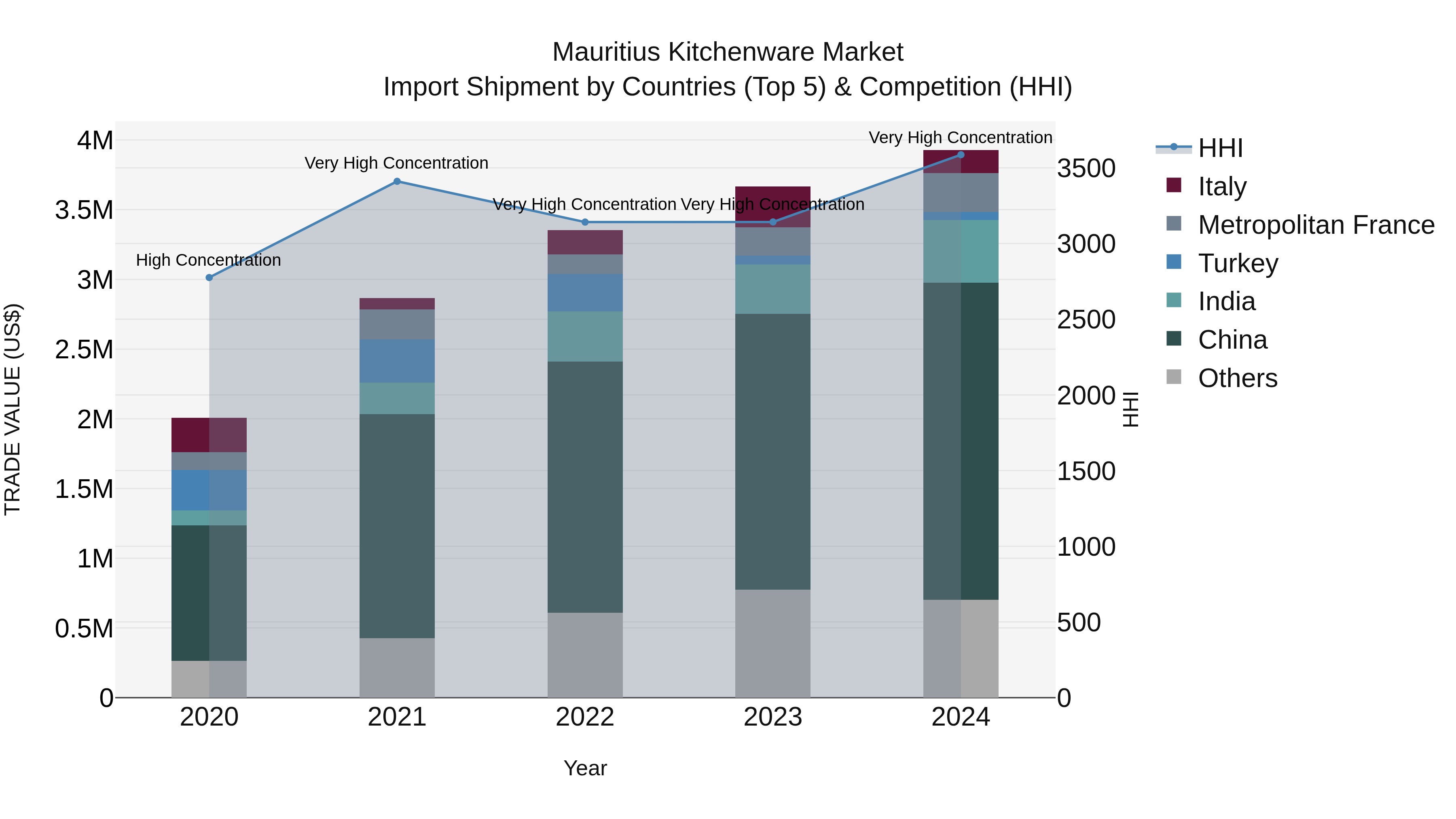 Mauritius Kitchenware Market Top 5 Importing Countries and Market Competition (HHI) Analysis