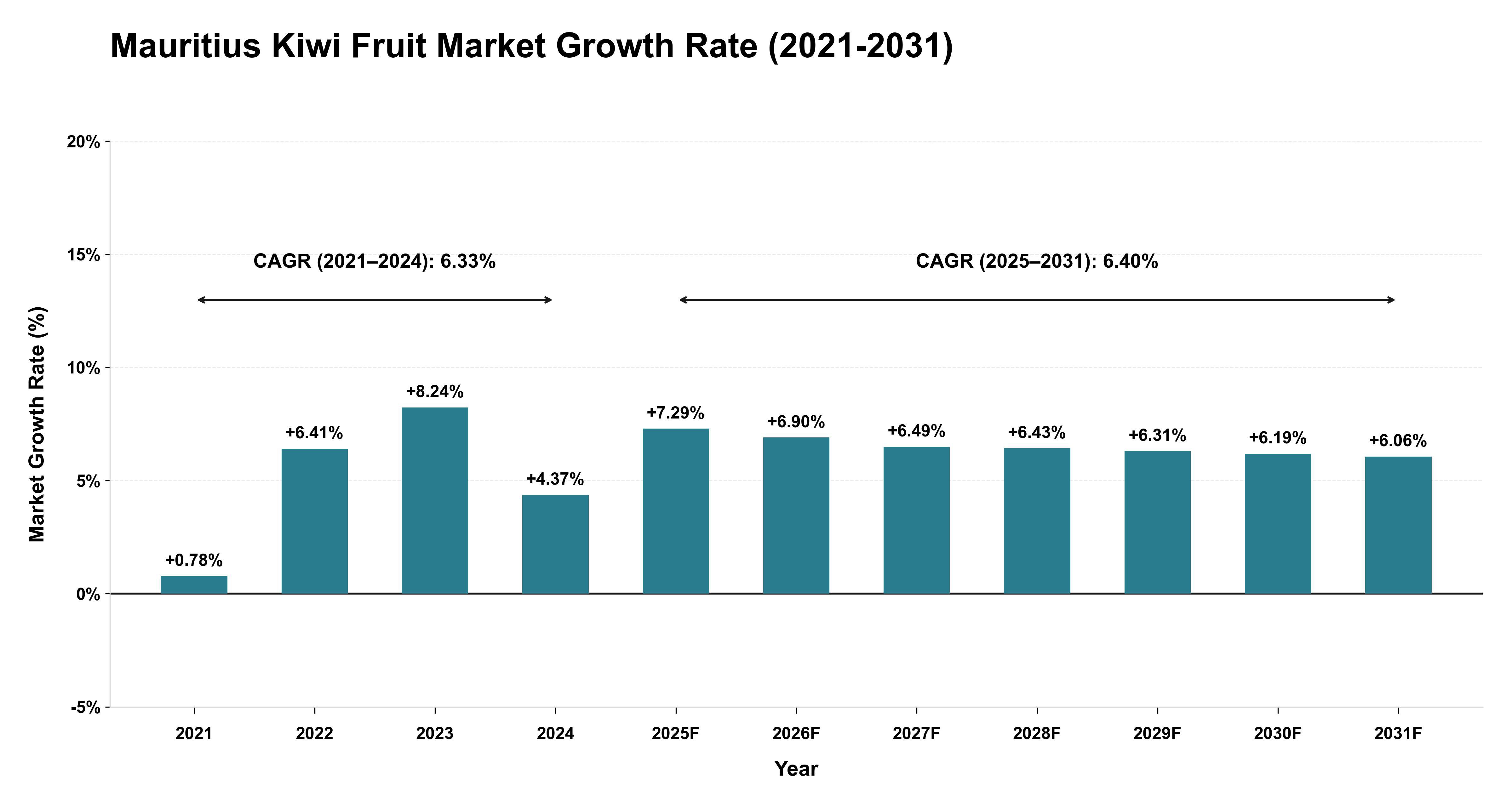 Mauritius Kiwi Fruit Market Growth Rate Analysis (2021-2031)