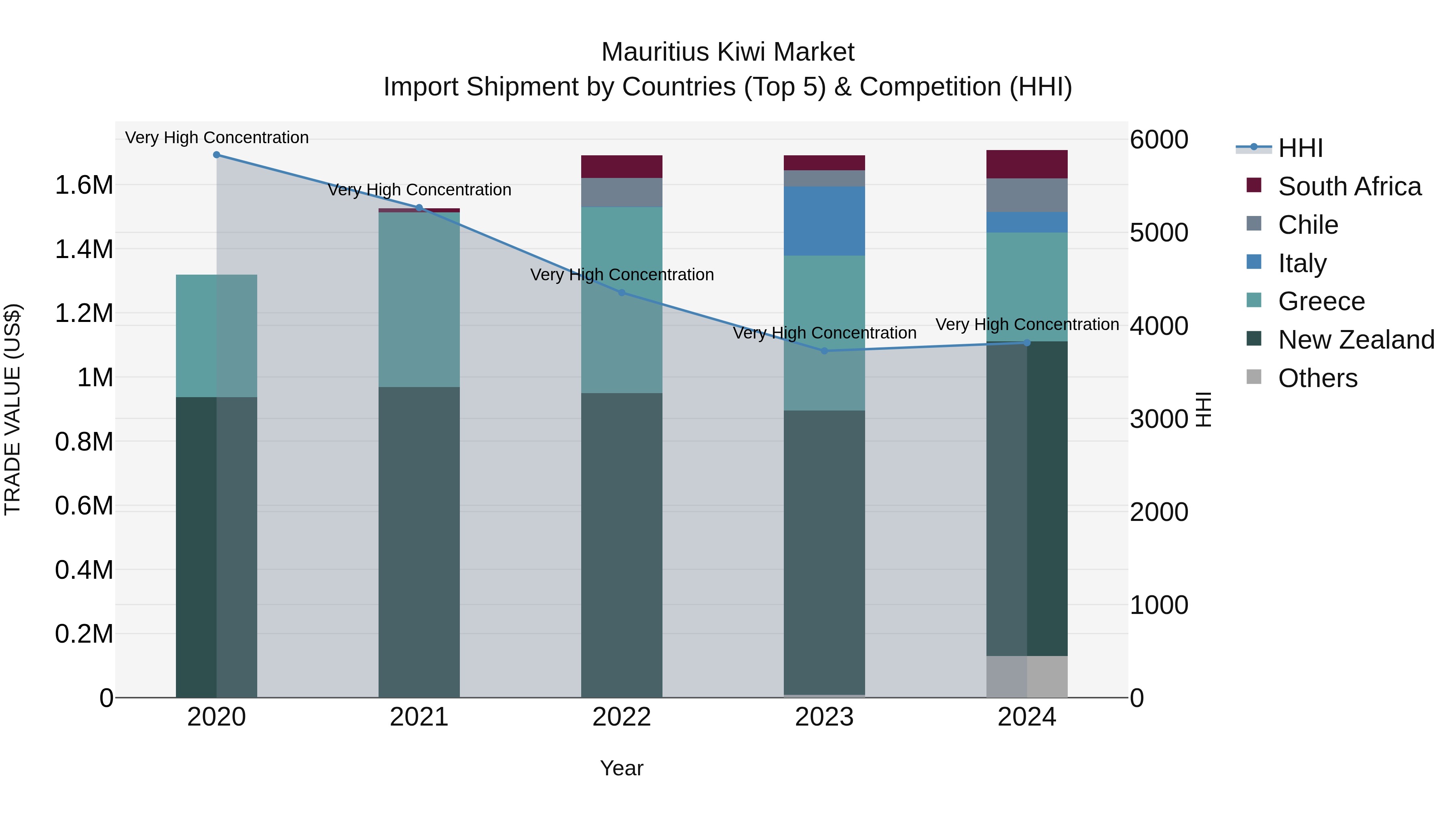 Mauritius Kiwi Market Top 5 Importing Countries and Market Competition (HHI) Analysis
