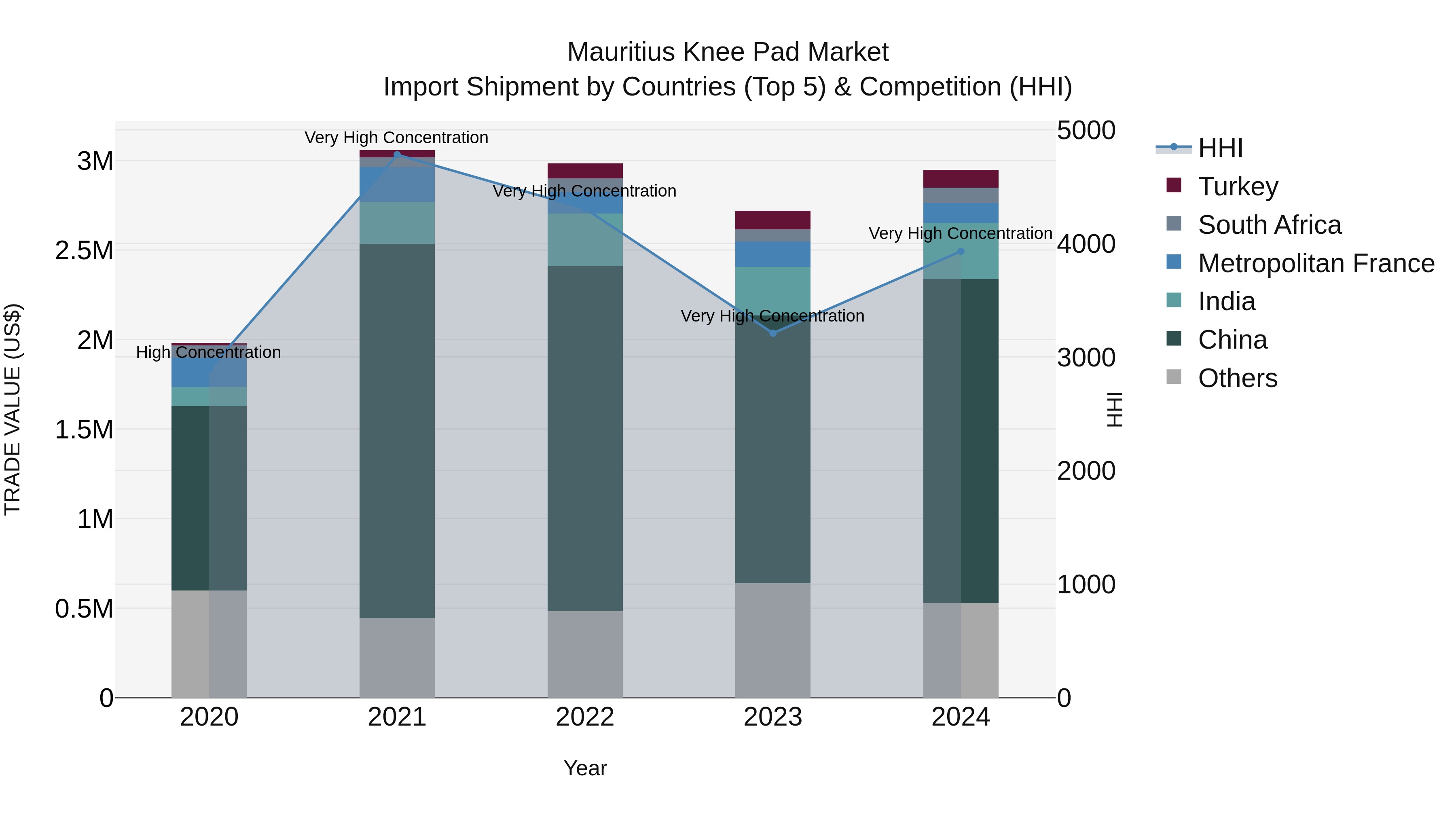 Mauritius Knee Pad Market Top 5 Importing Countries and Market Competition (HHI) Analysis