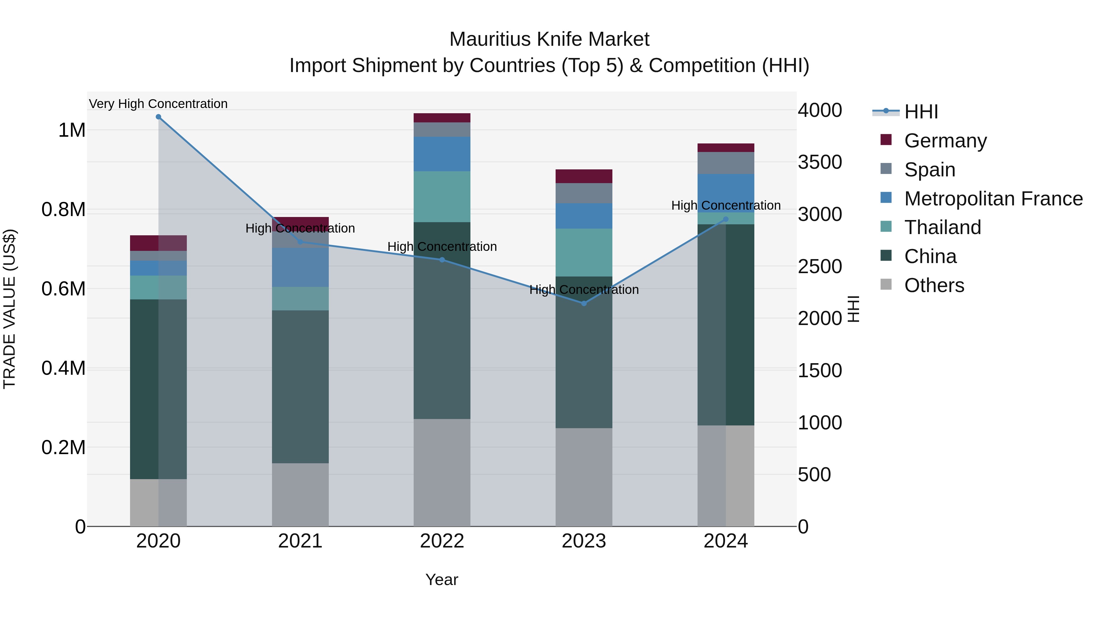 Mauritius Knife Market Top 5 Importing Countries and Market Competition (HHI) Analysis