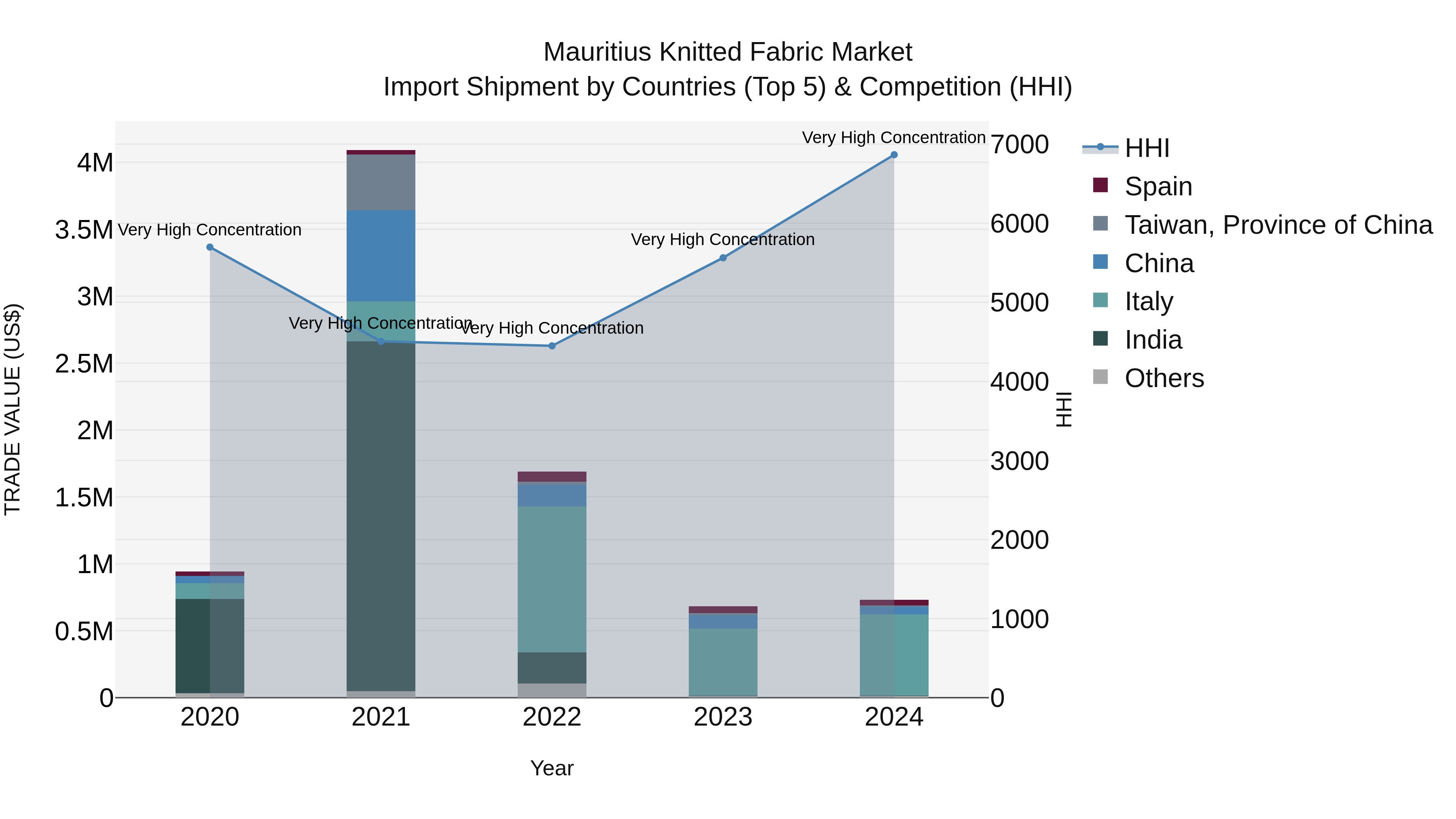 Mauritius Knitted Fabric Market Top 5 Importing Countries and Market Competition (HHI) Analysis