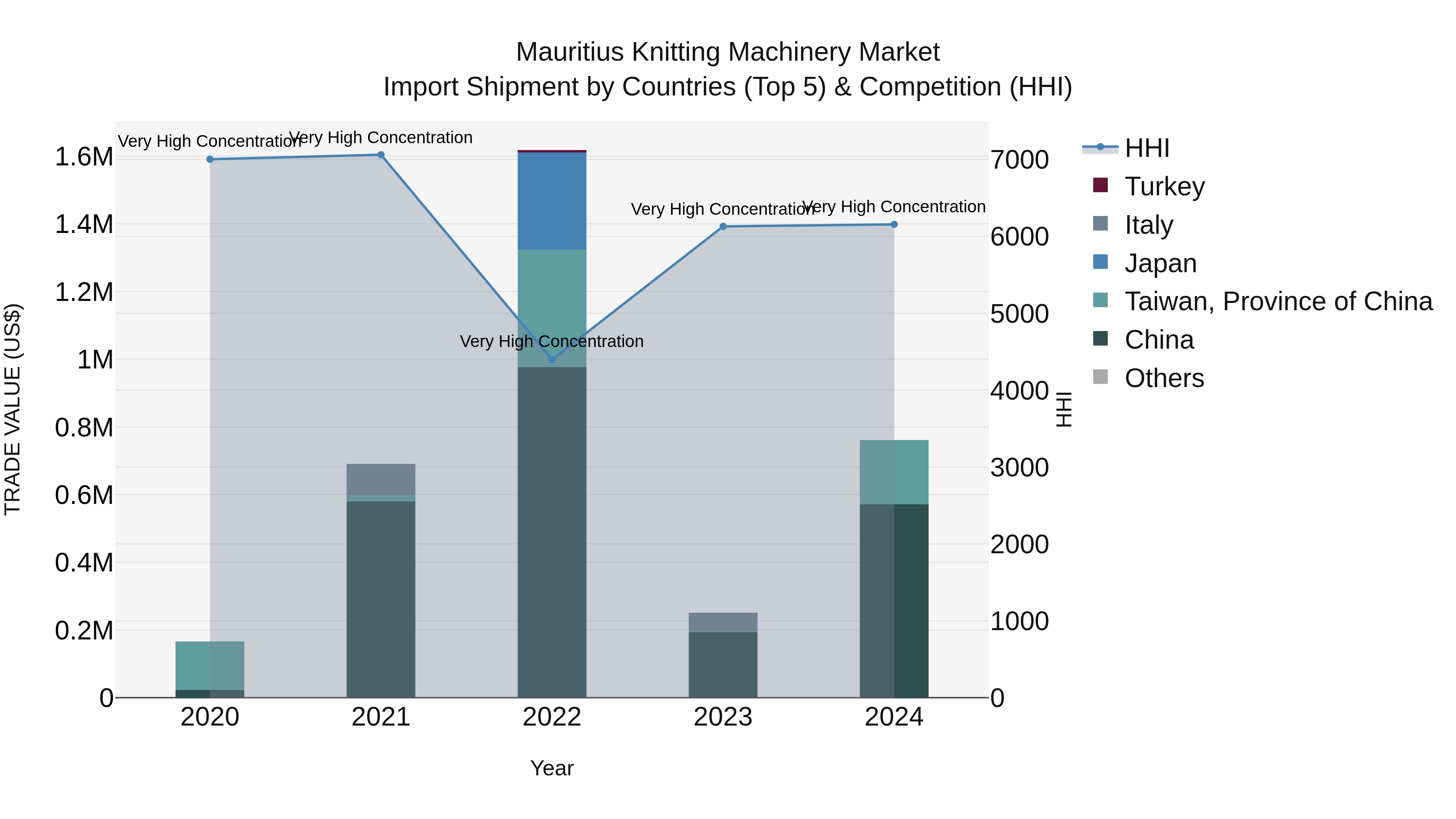 Mauritius Knitting Machinery Market Top 5 Importing Countries and Market Competition (HHI) Analysis