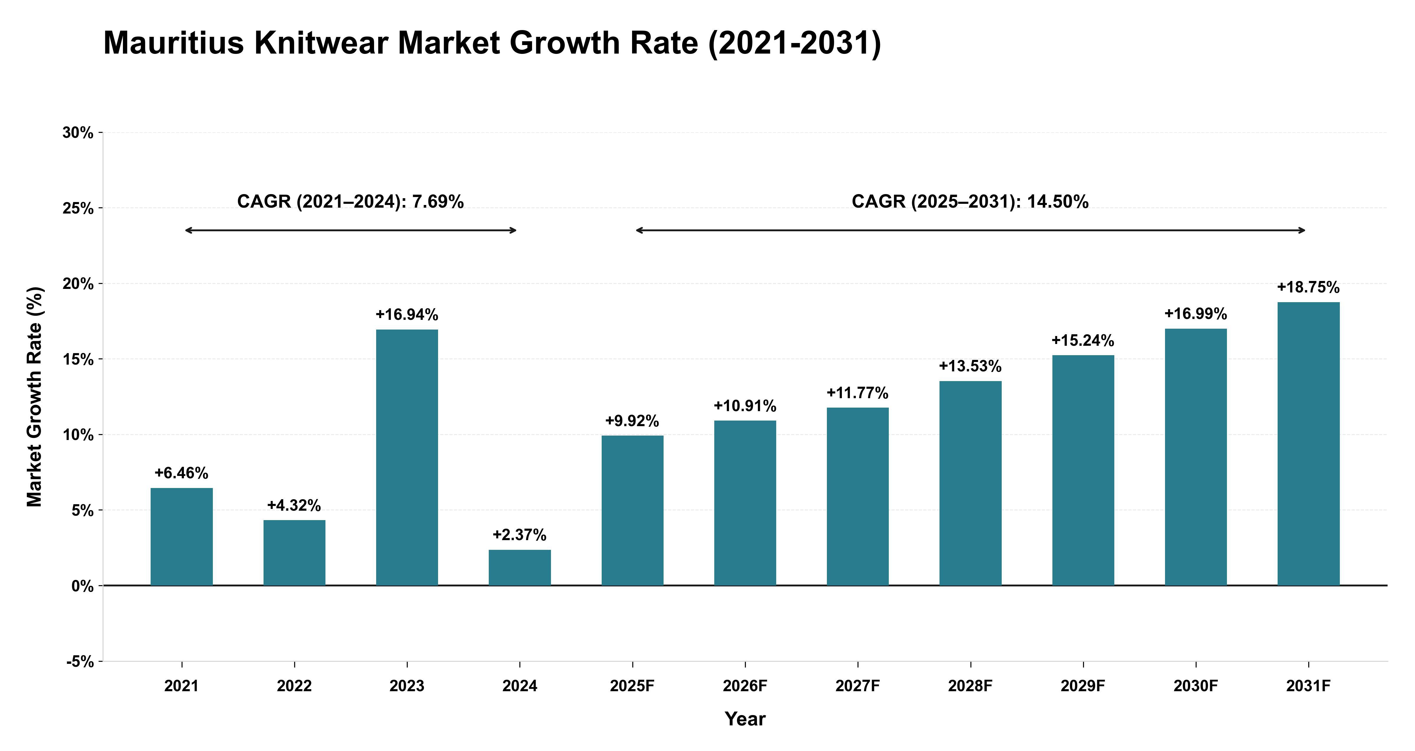 Mauritius Knitwear Market Growth Rate Analysis (2021-2031)