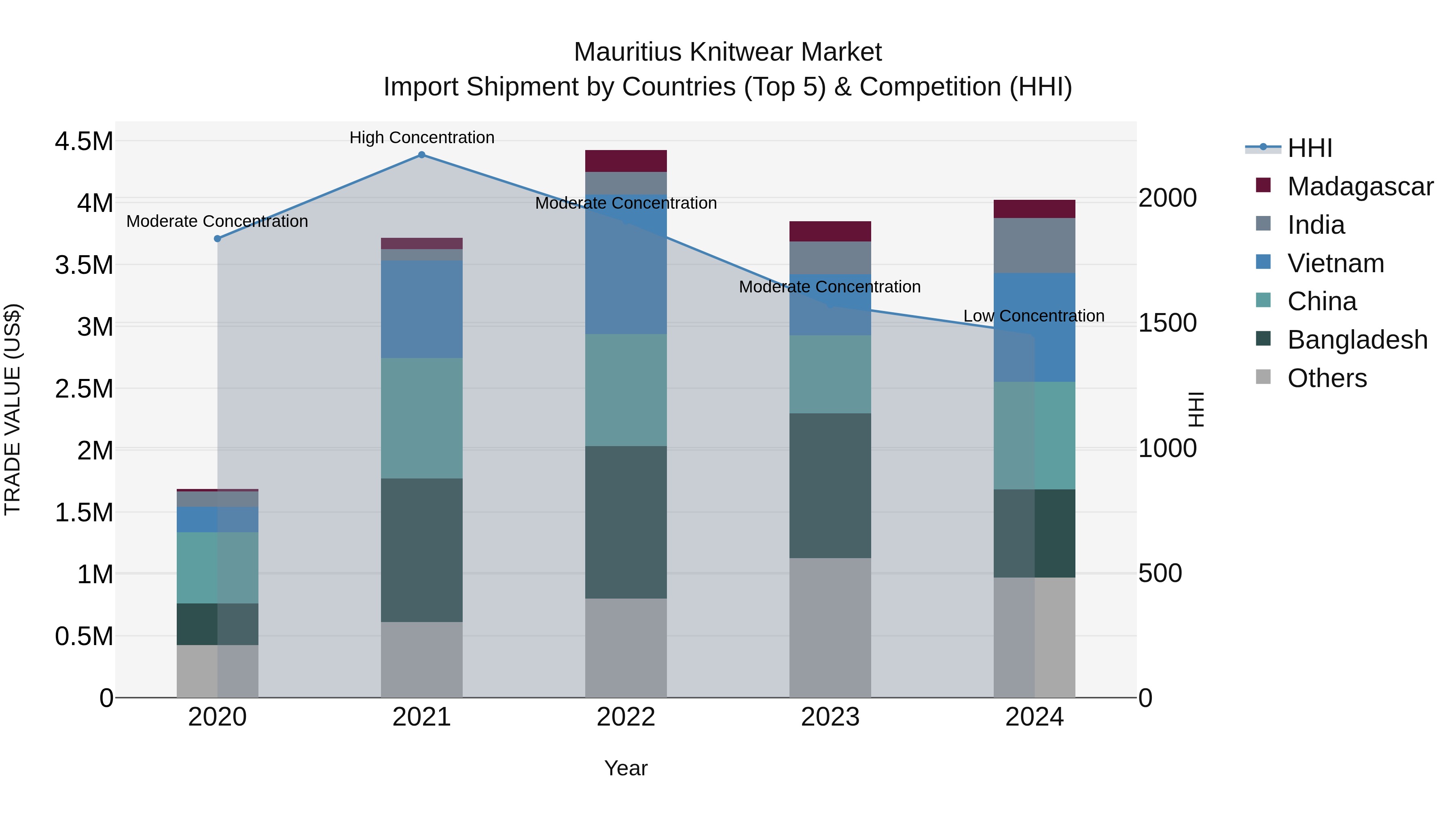 Mauritius Knitwear Market Top 5 Importing Countries and Market Competition (HHI) Analysis