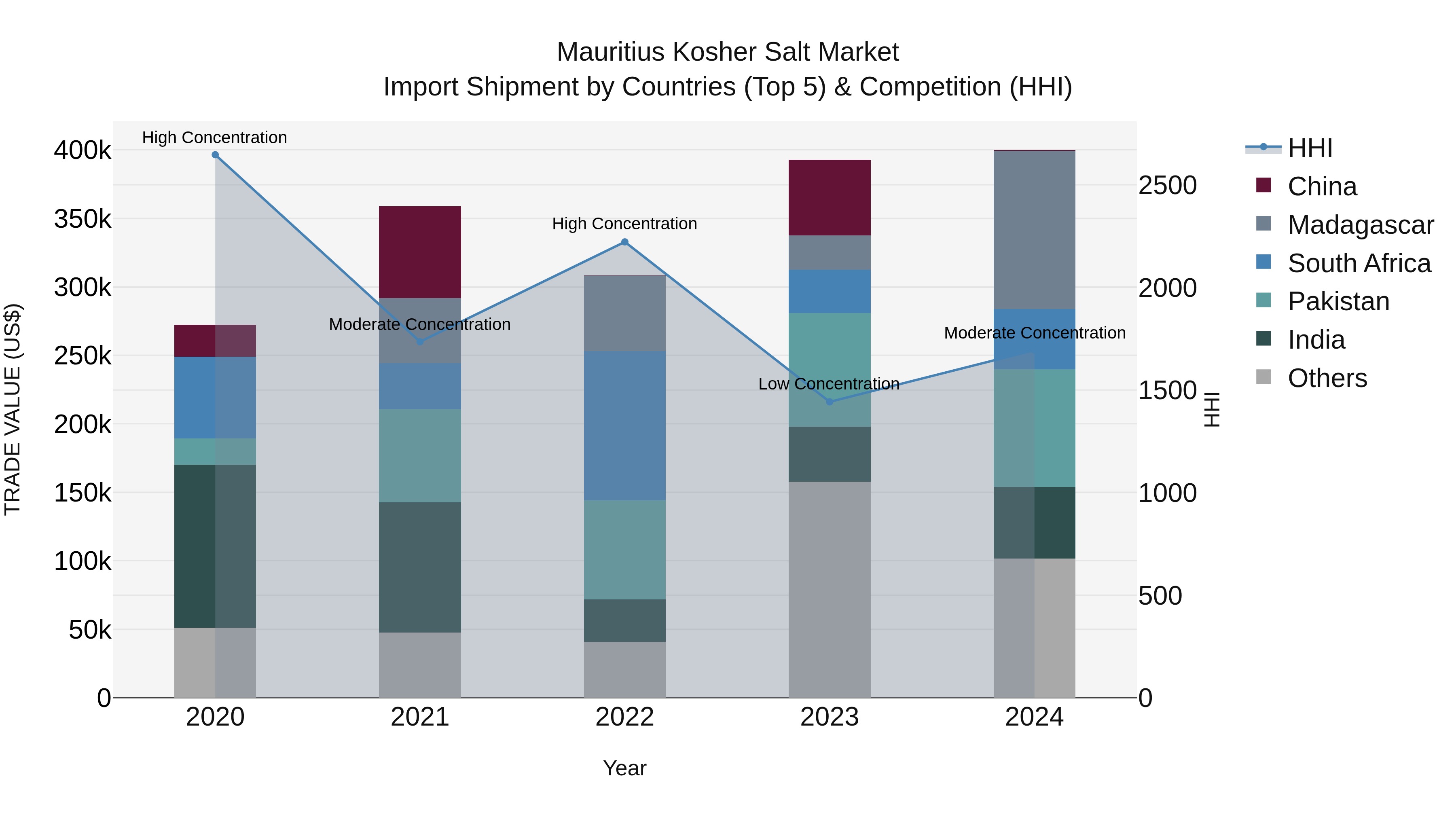 Mauritius Kosher Salt Market Top 5 Importing Countries and Market Competition (HHI) Analysis