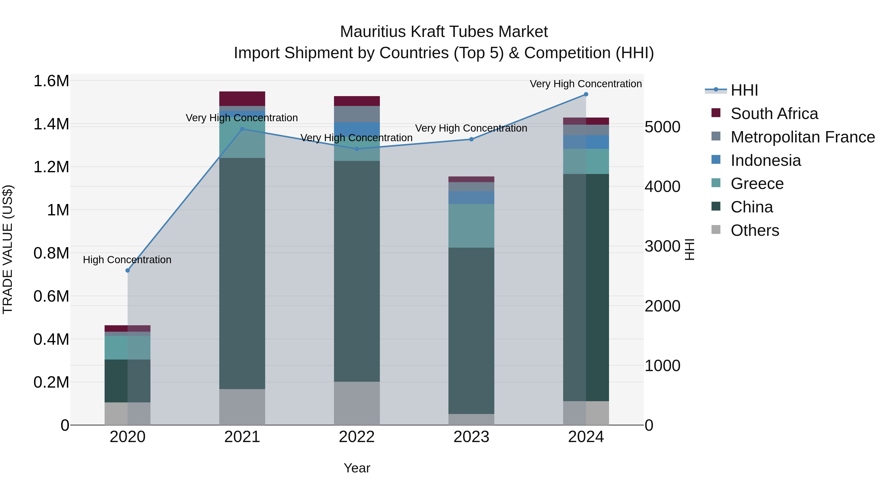 Mauritius Kraft Tubes Market Top 5 Importing Countries and Market Competition (HHI) Analysis