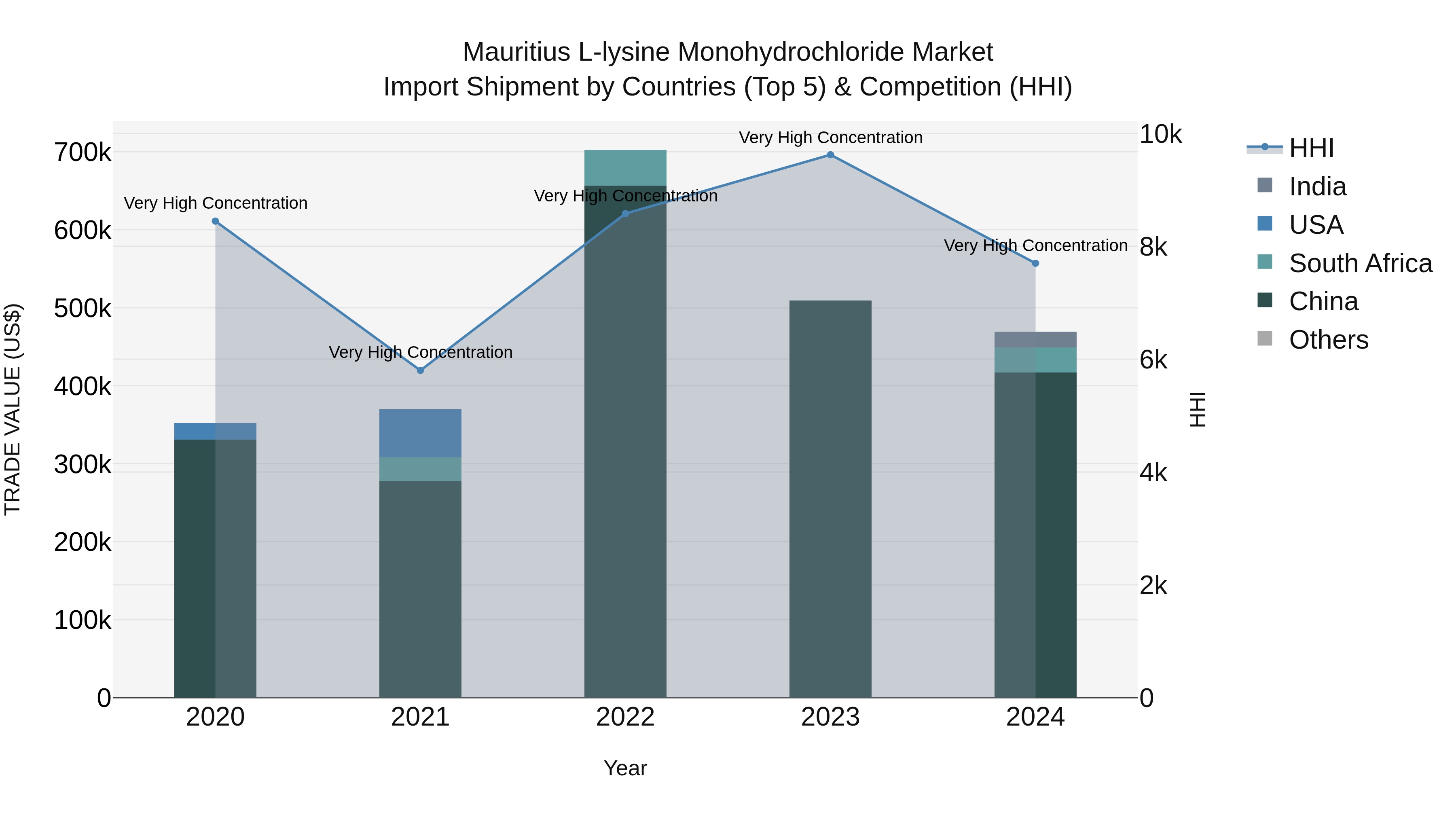 Mauritius L Lysine Monohydrochloride Market Top 5 Importing Countries and Market Competition (HHI) Analysis