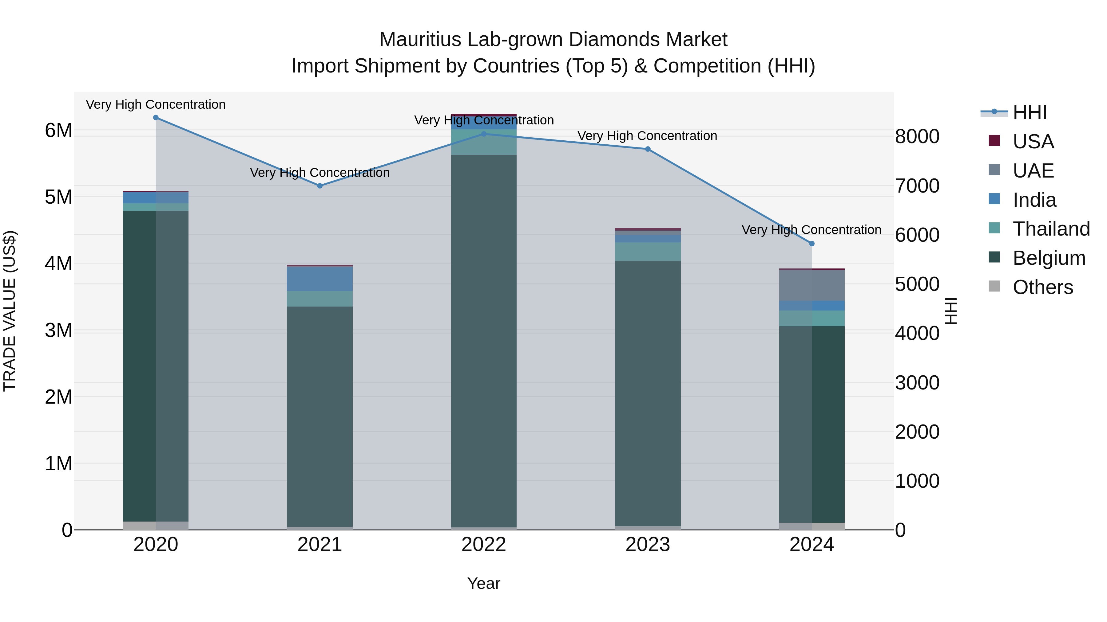 Mauritius Lab Grown Diamonds Market Top 5 Importing Countries and Market Competition (HHI) Analysis