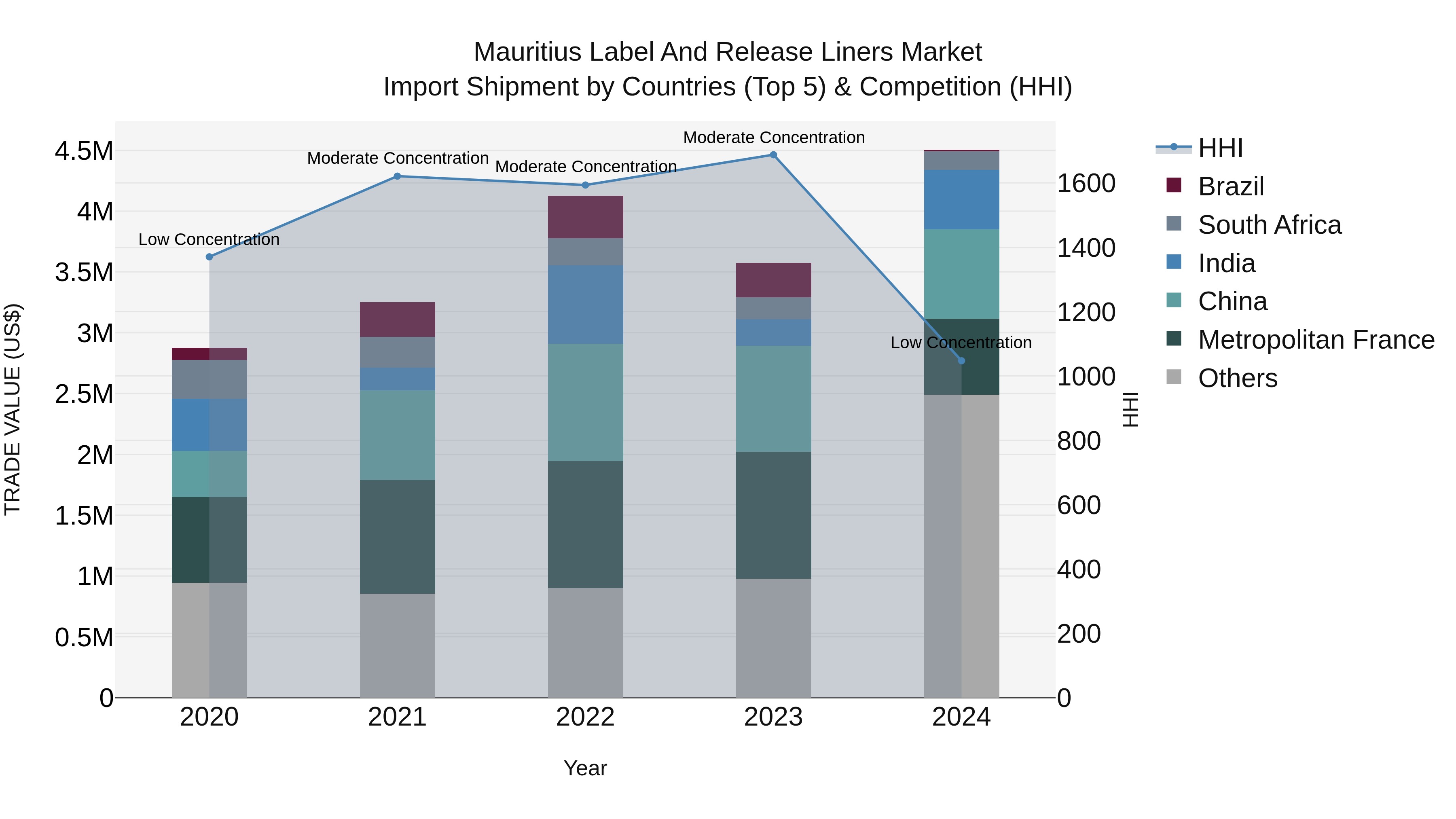 Mauritius Label And Release Liners Market Top 5 Importing Countries and Market Competition (HHI) Analysis