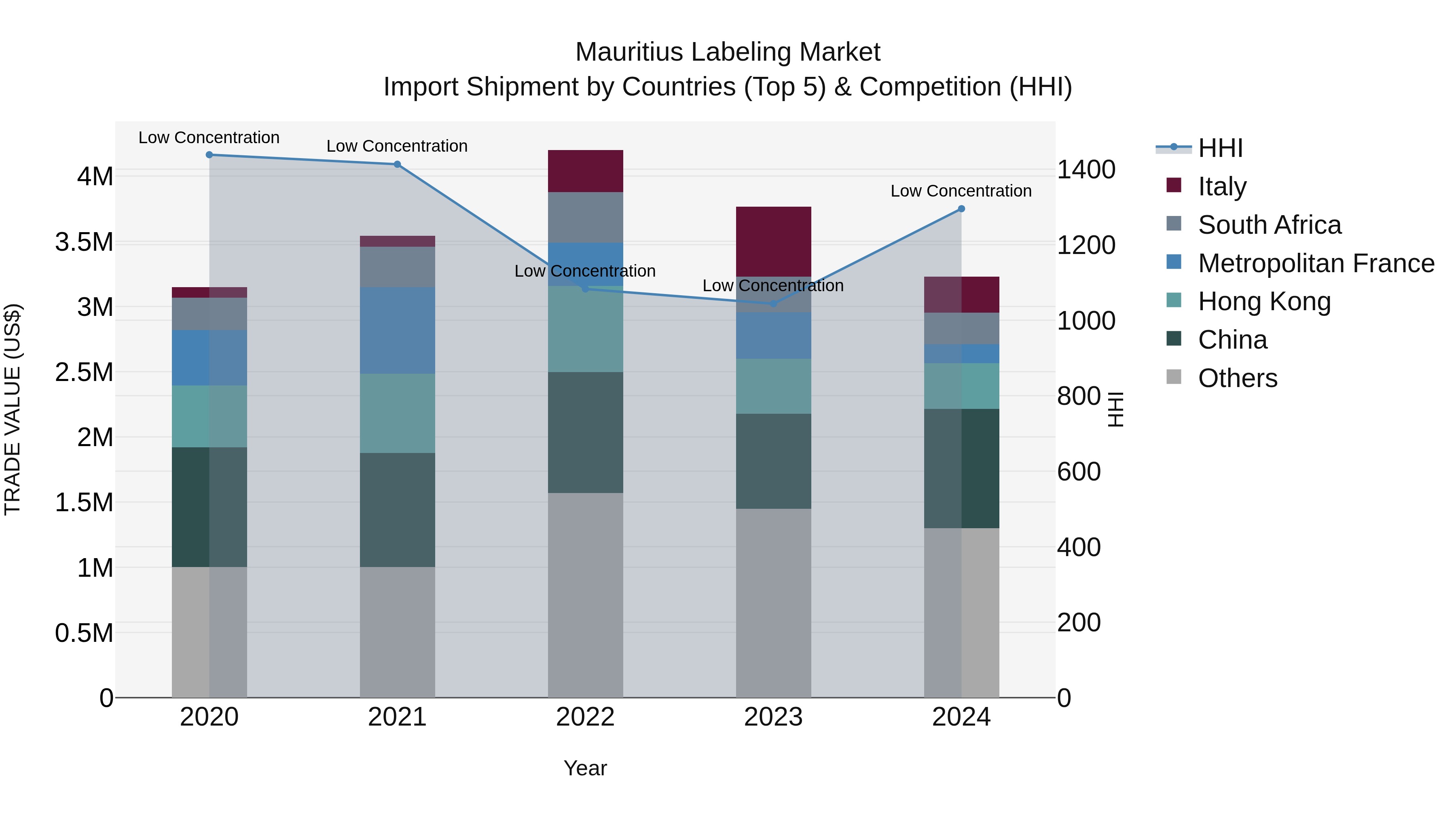 Mauritius Labeling Market Top 5 Importing Countries and Market Competition (HHI) Analysis
