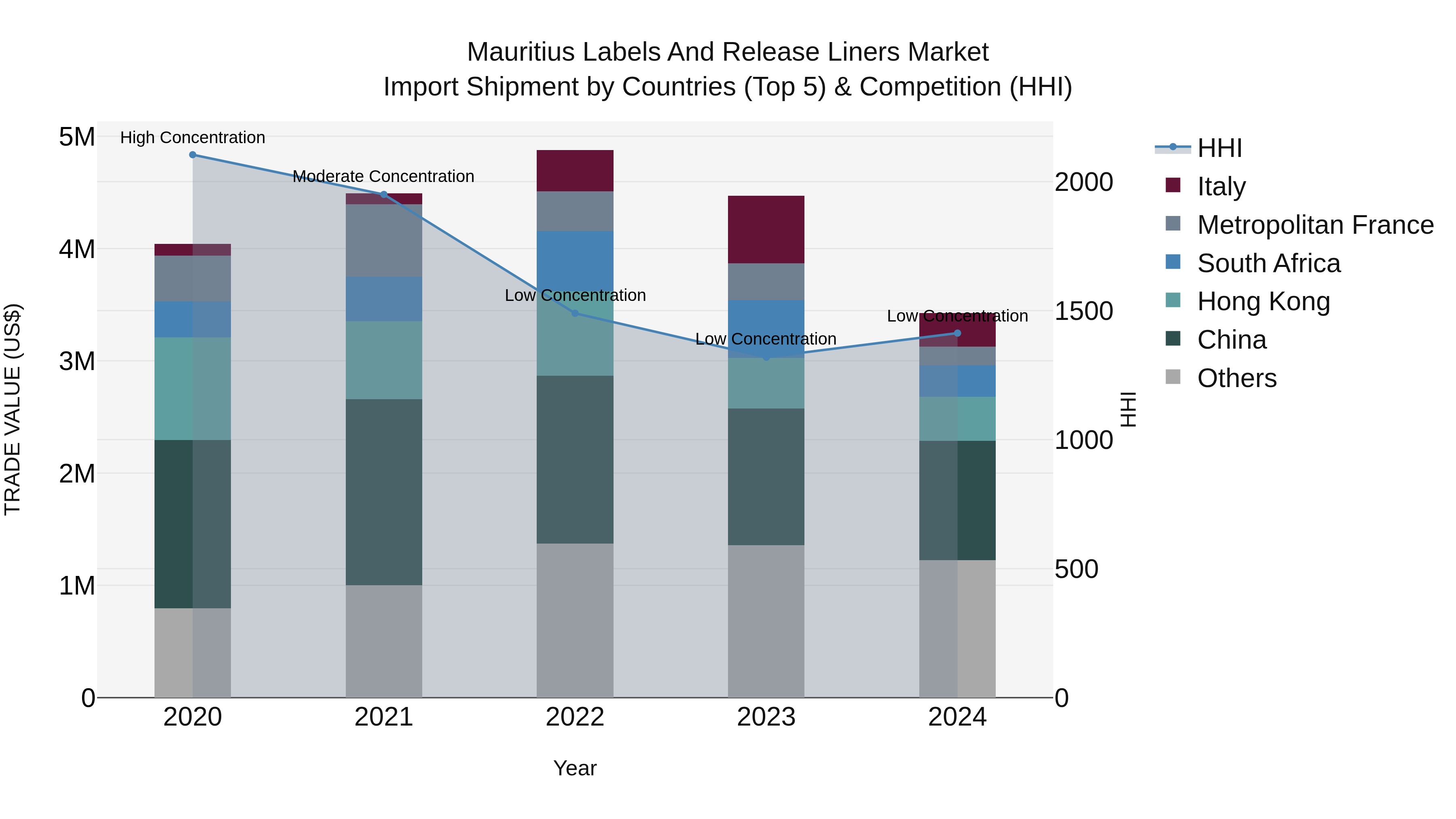 Mauritius Labels And Release Liners Market Top 5 Importing Countries and Market Competition (HHI) Analysis