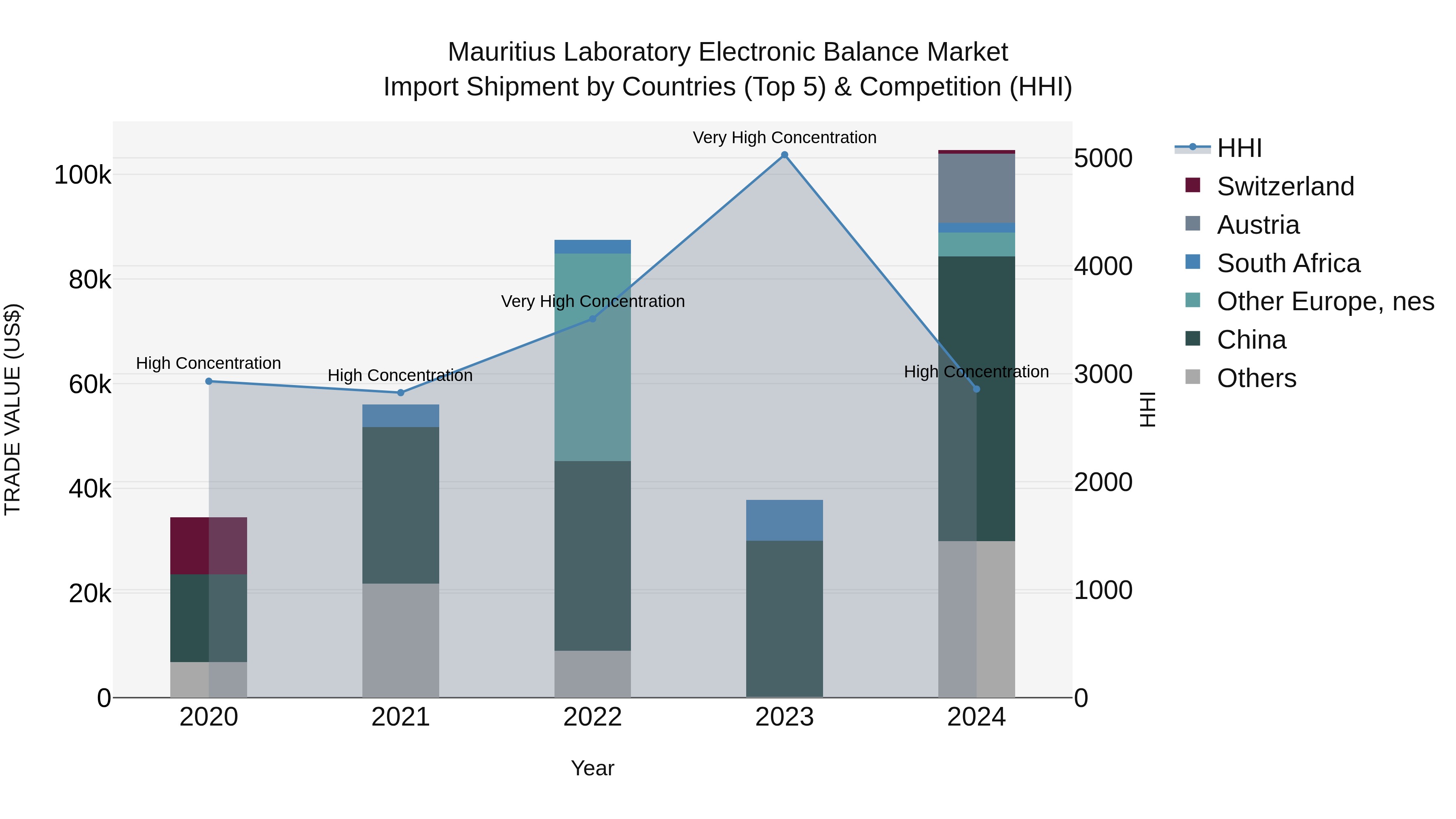 Mauritius Laboratory Electronic Balance Market Top 5 Importing Countries and Market Competition (HHI) Analysis